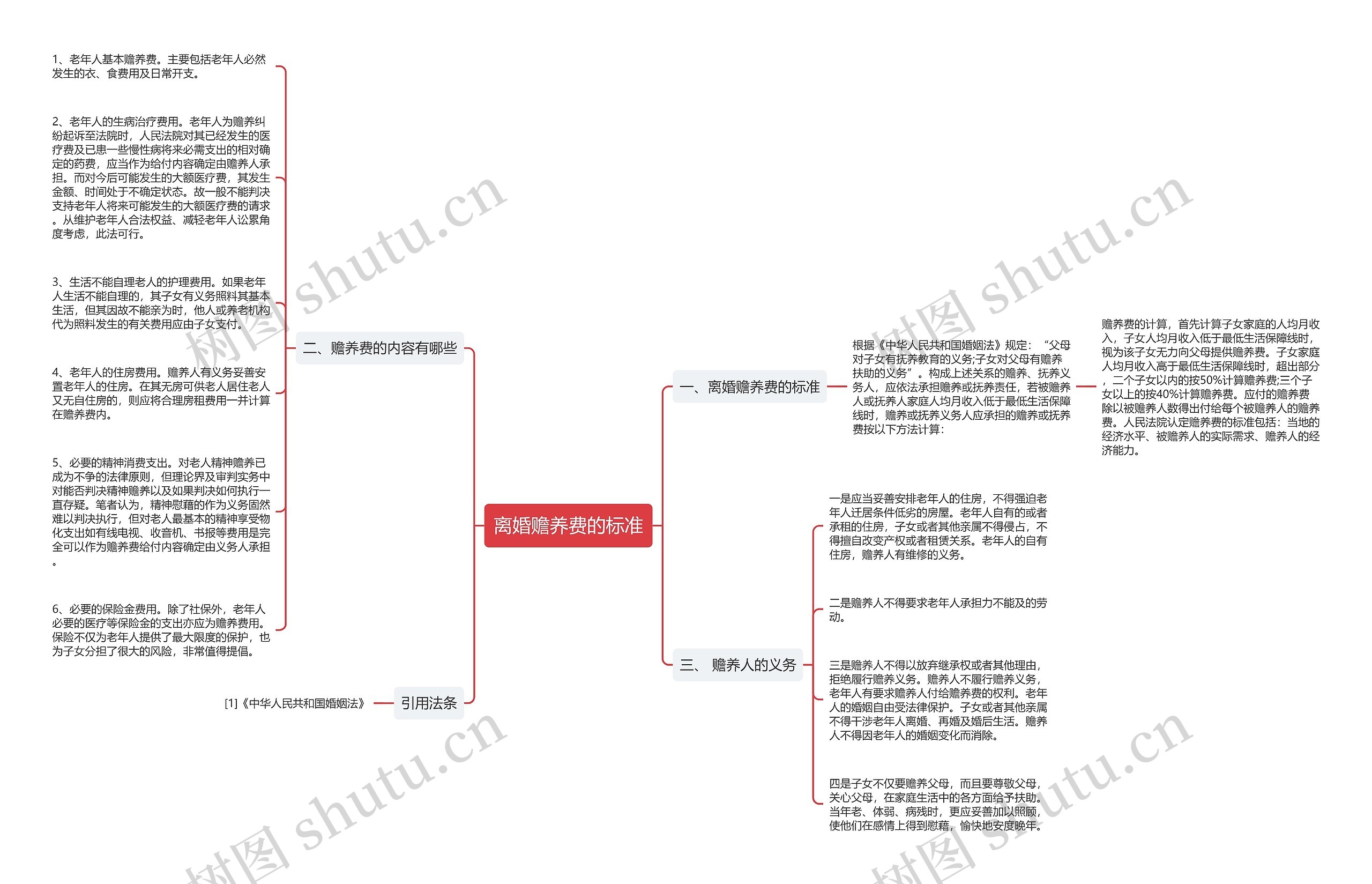 离婚赡养费的标准思维导图