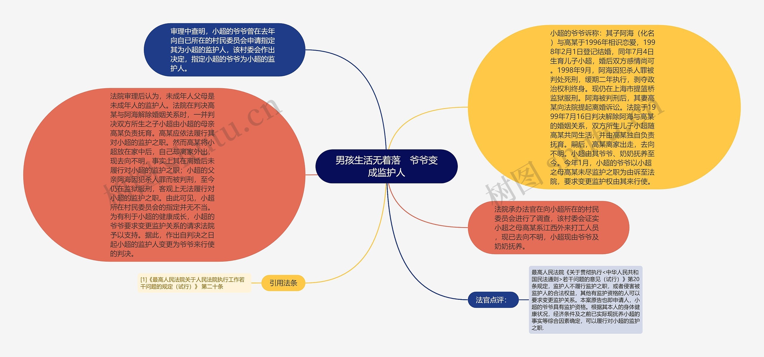 男孩生活无着落　爷爷变成监护人思维导图