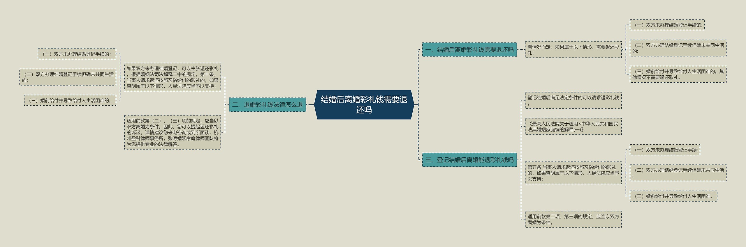 结婚后离婚彩礼钱需要退还吗思维导图