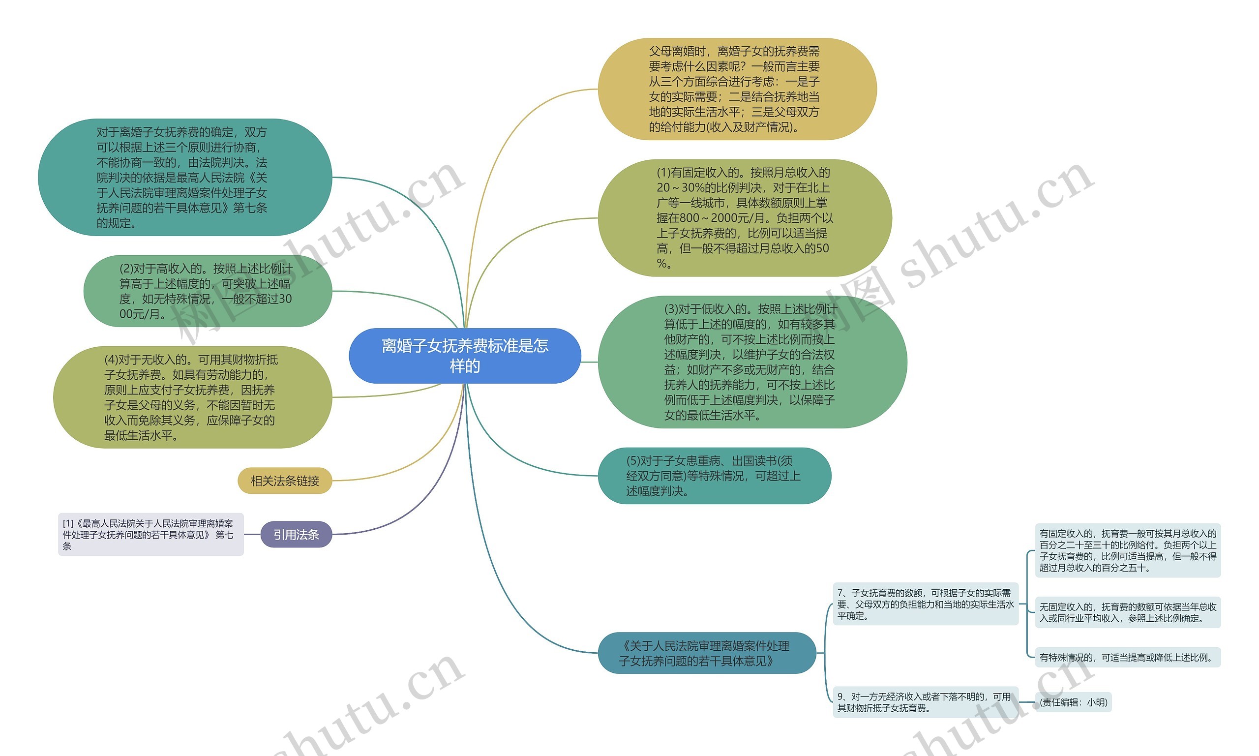 离婚子女抚养费标准是怎样的思维导图