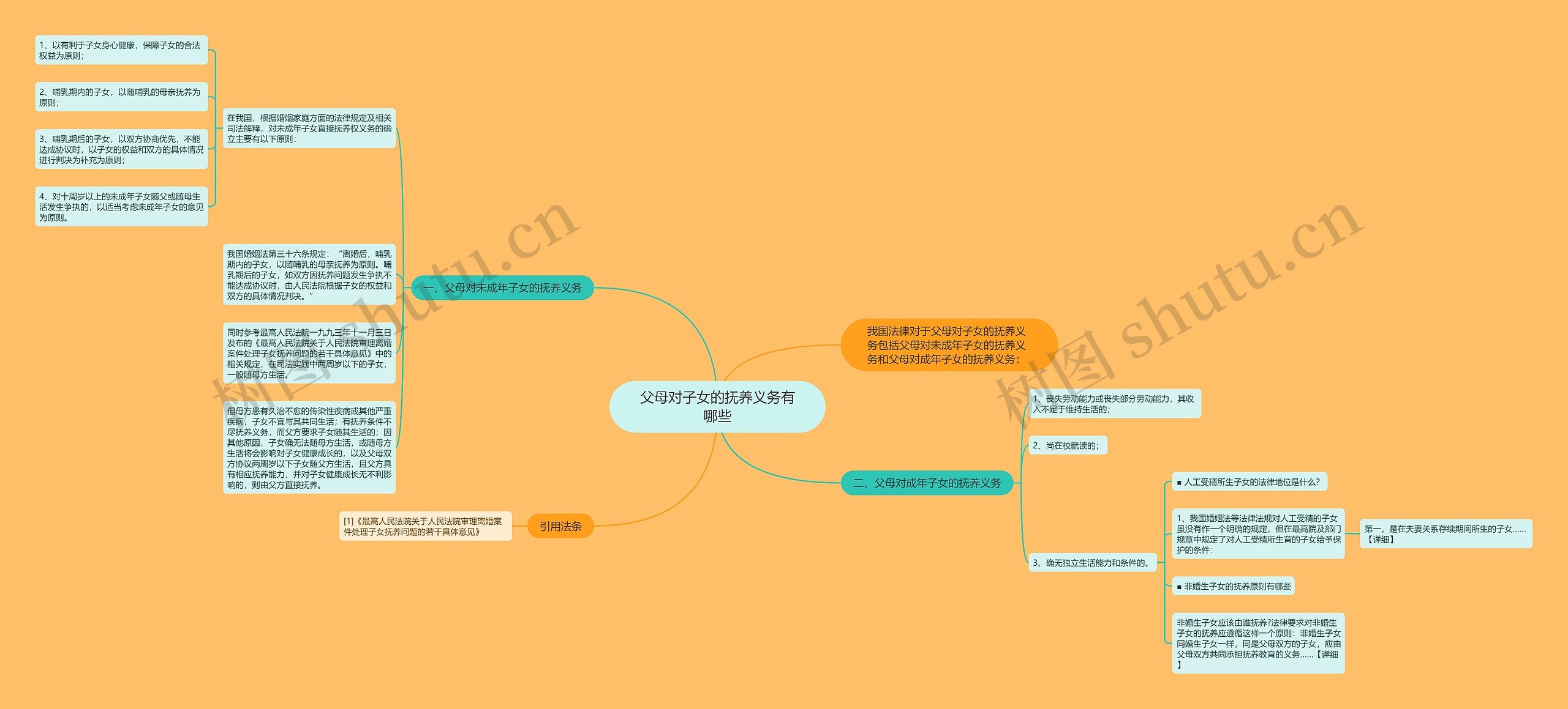 父母对子女的抚养义务有哪些思维导图