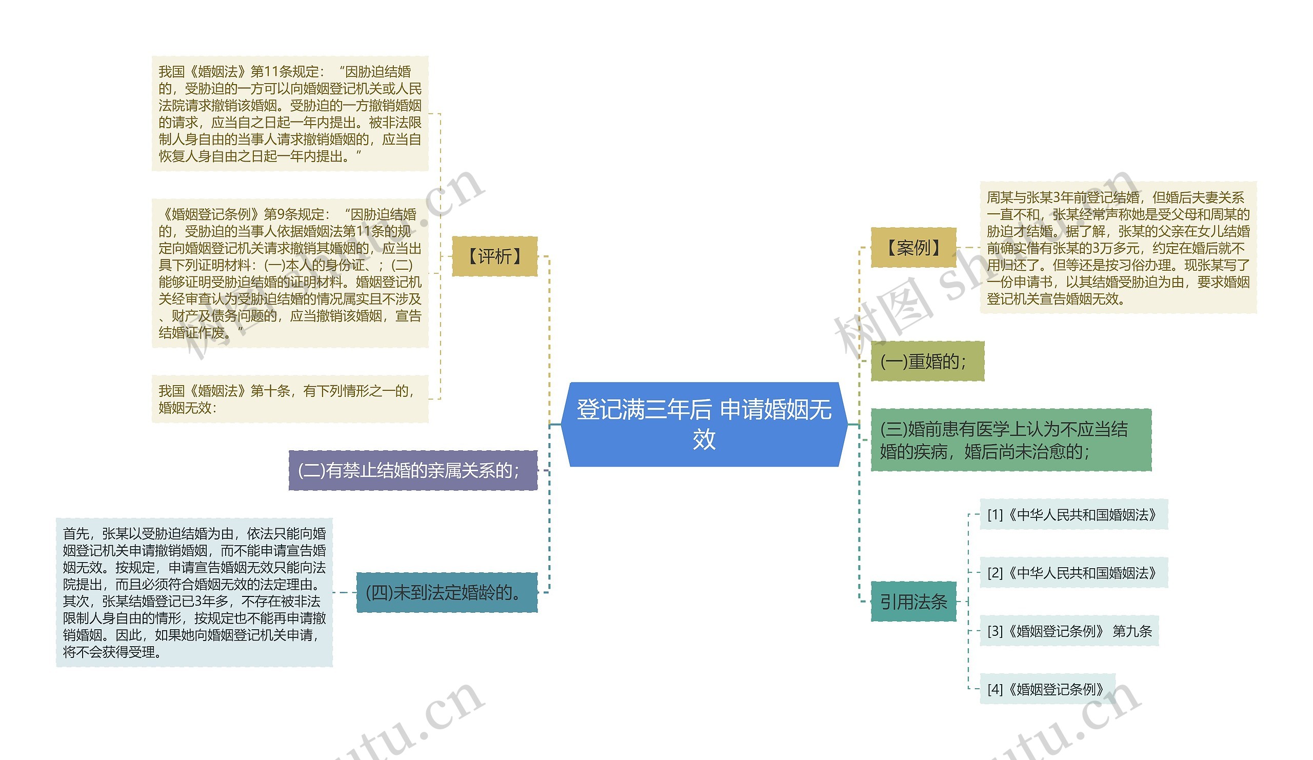 登记满三年后 申请婚姻无效