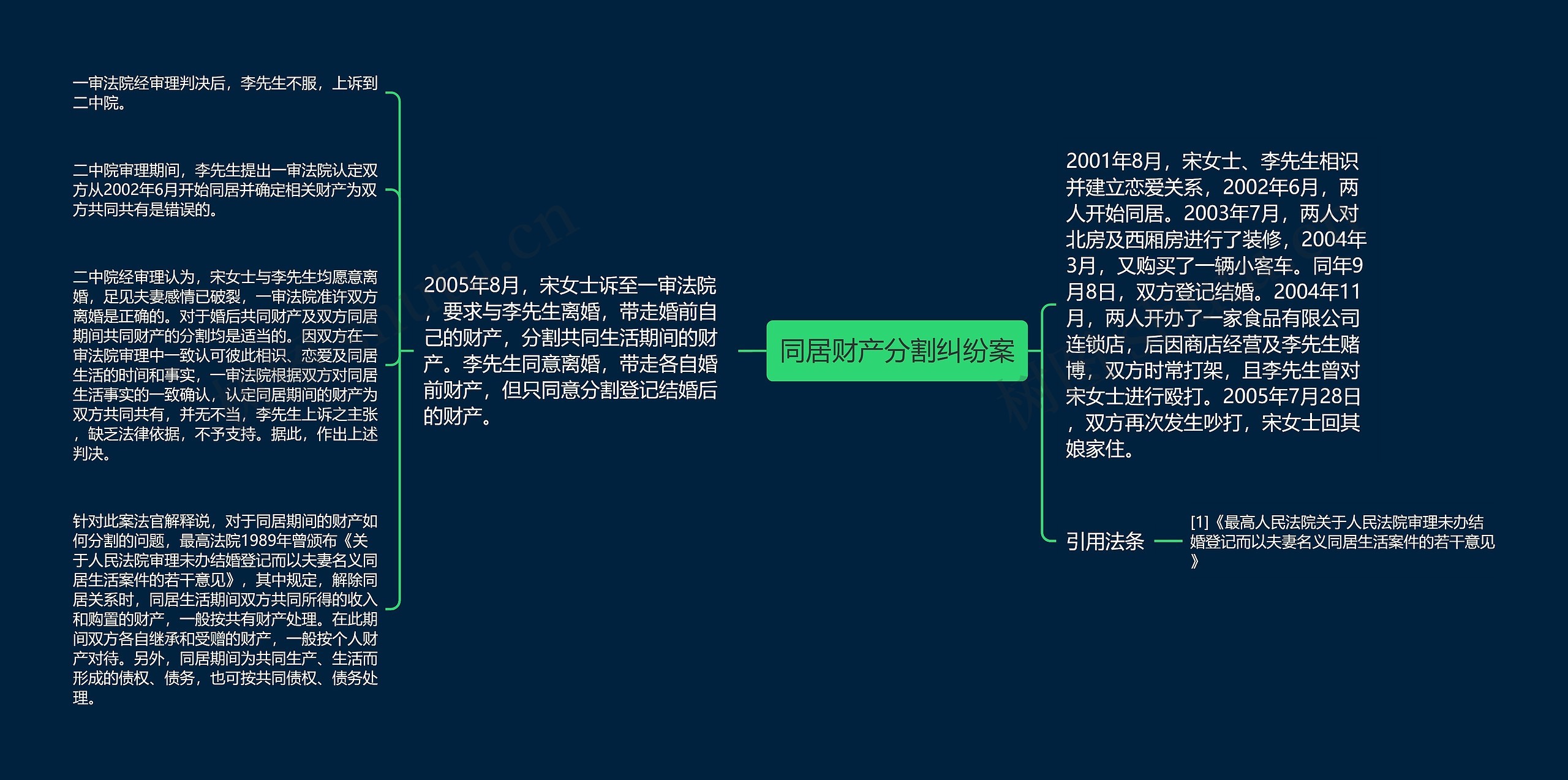 同居财产分割纠纷案