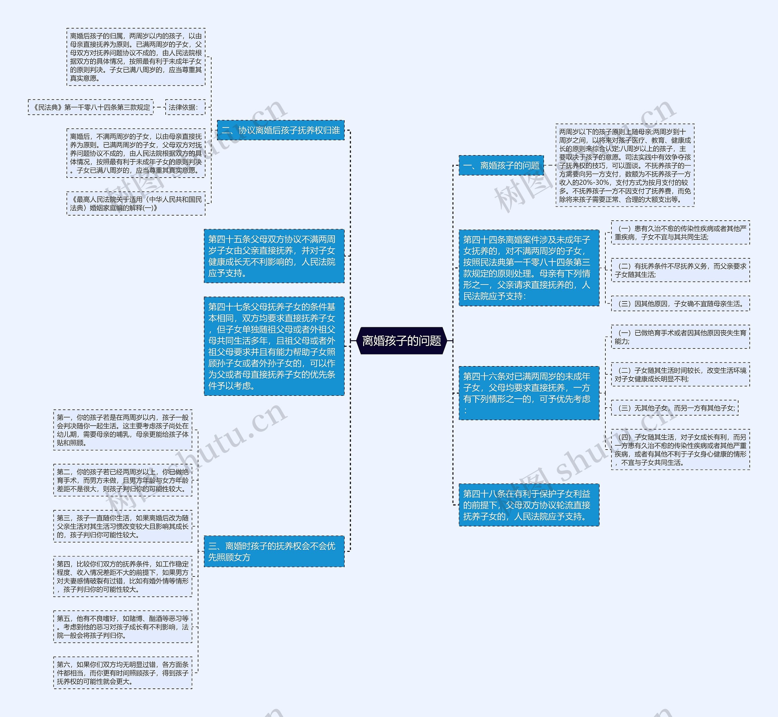 离婚孩子的问题思维导图