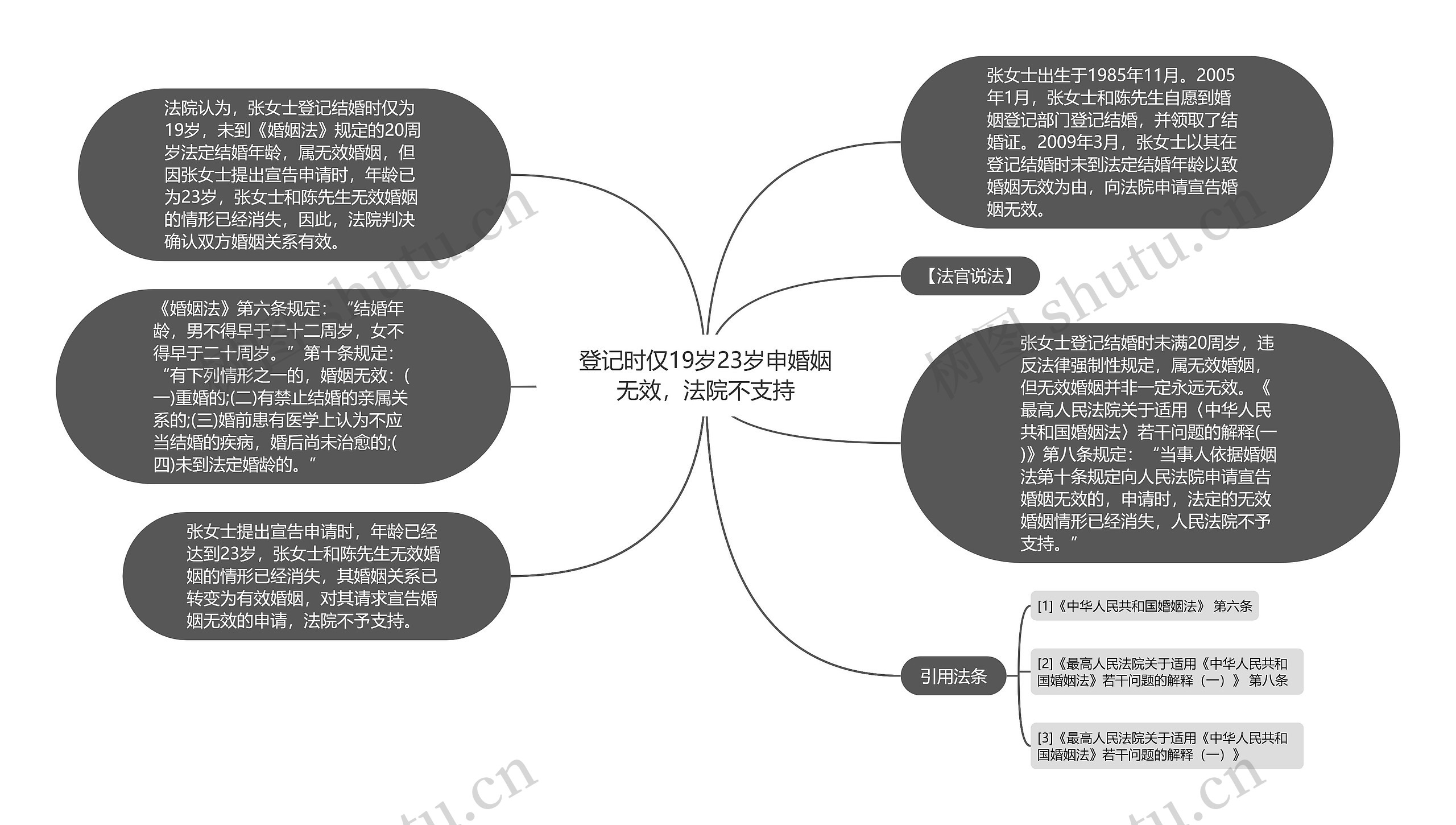 登记时仅19岁23岁申婚姻无效,法院不支持思维导图高清图 登记时仅19岁23岁申婚姻无效,法院不支持思维导图