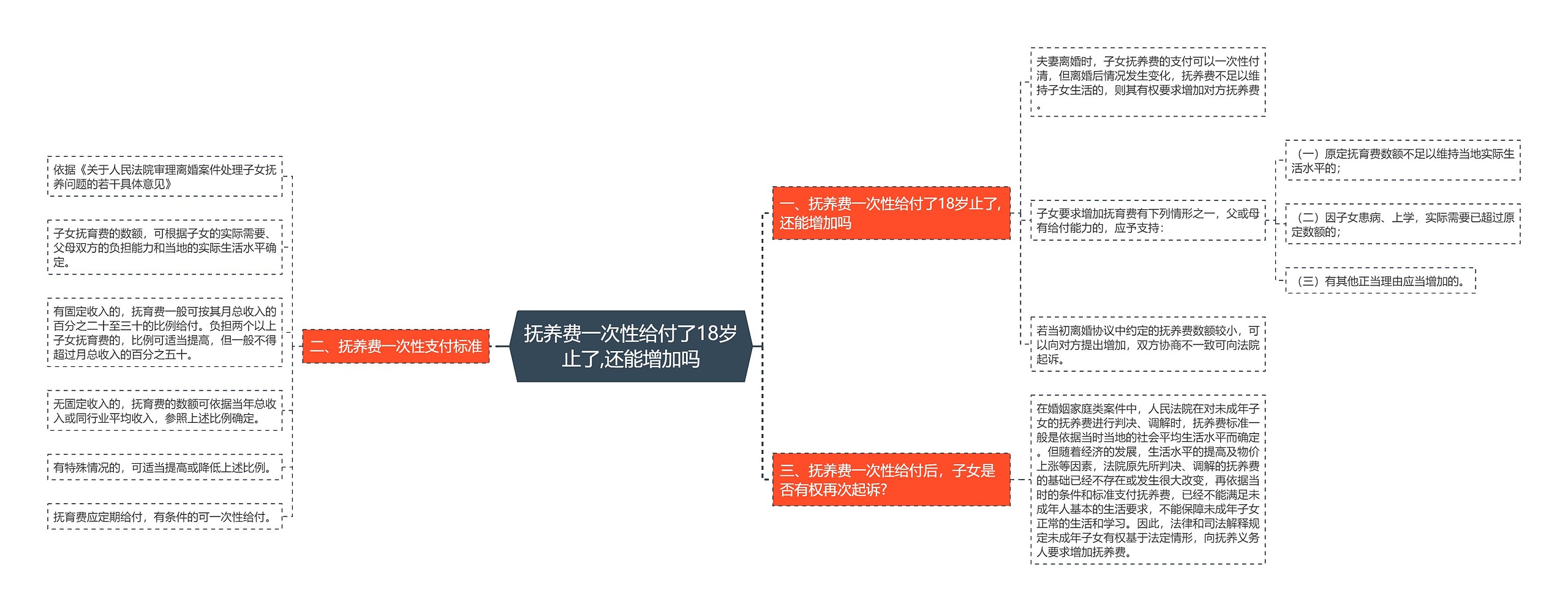 抚养费一次性给付了18岁止了,还能增加吗思维导图