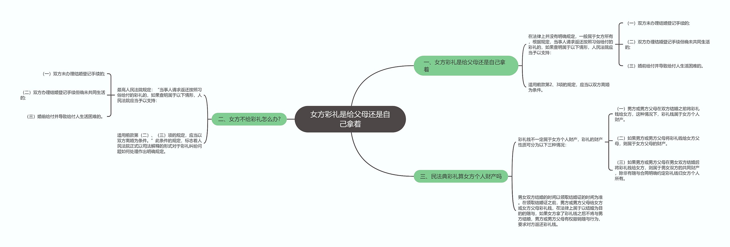 女方彩礼是给父母还是自己拿着