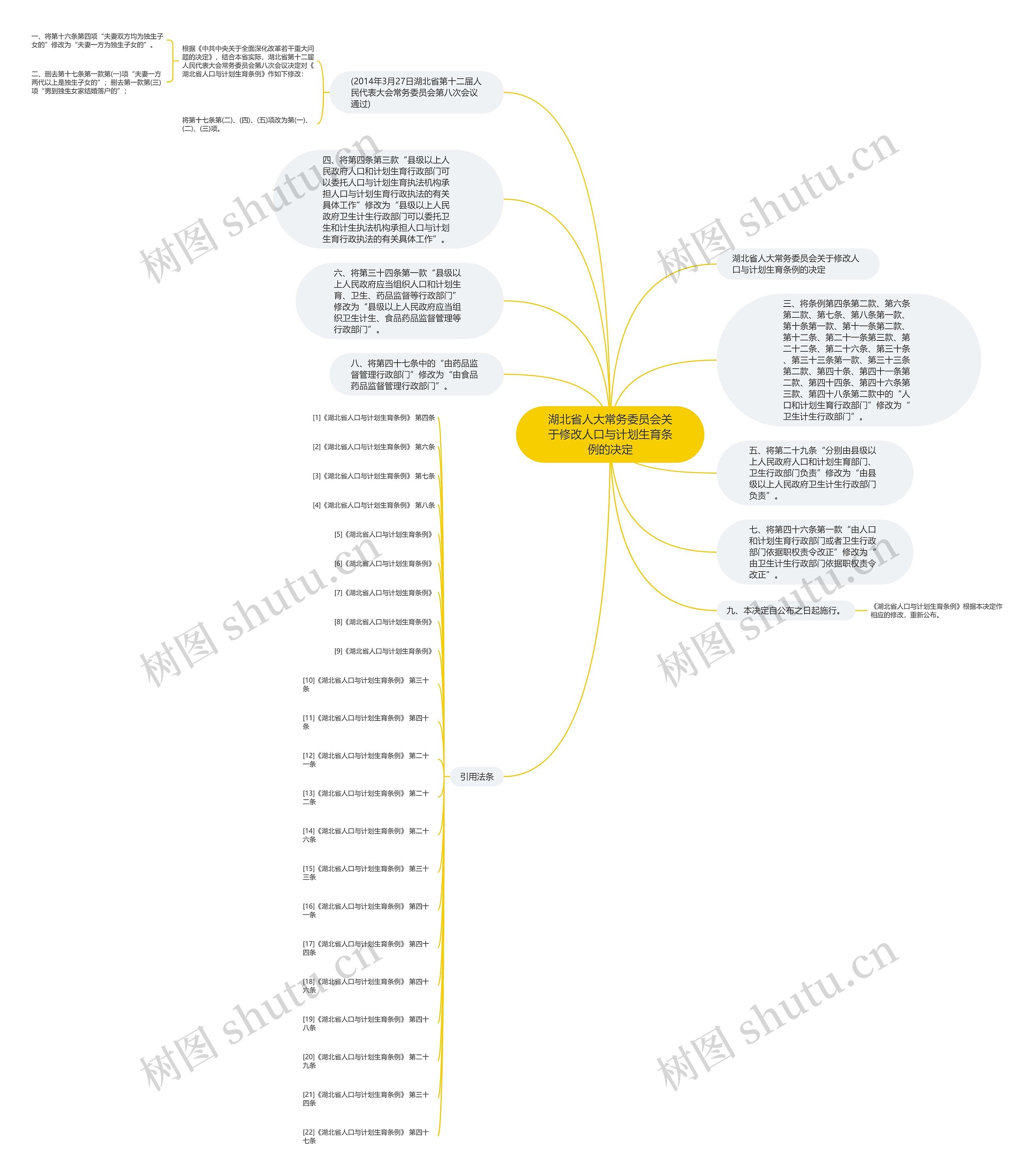 湖北省人大常务委员会关于修改人口与计划生育条例的决定思维导图