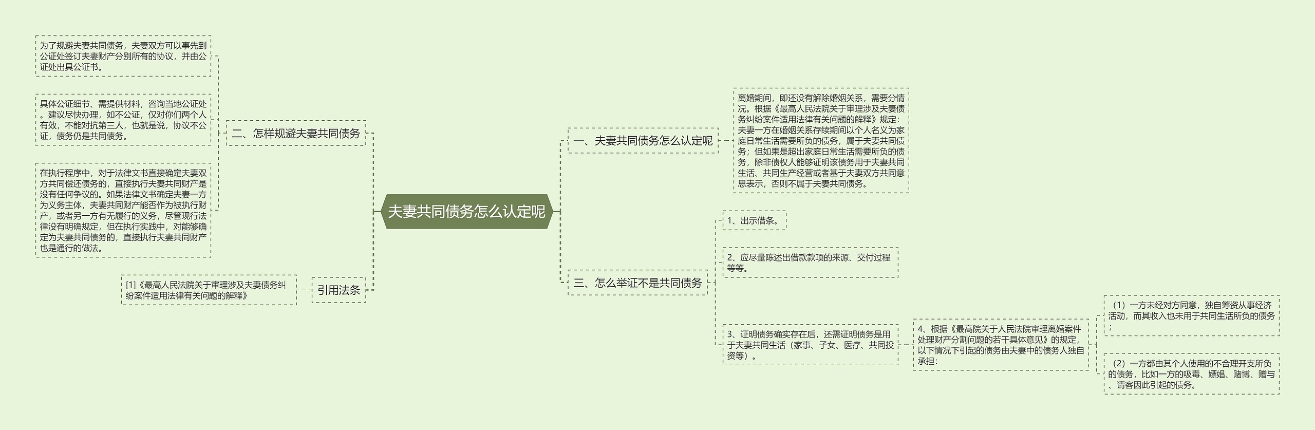 夫妻共同债务怎么认定呢思维导图