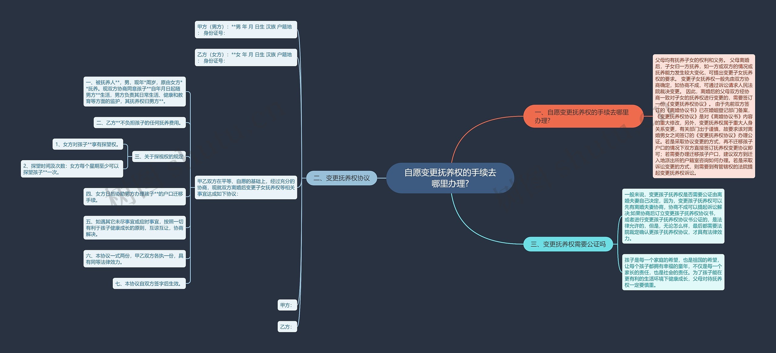 自愿变更抚养权的手续去哪里办理?思维导图