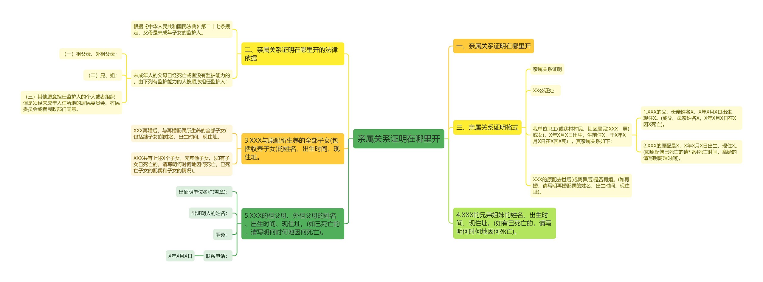 亲属关系证明在哪里开思维导图