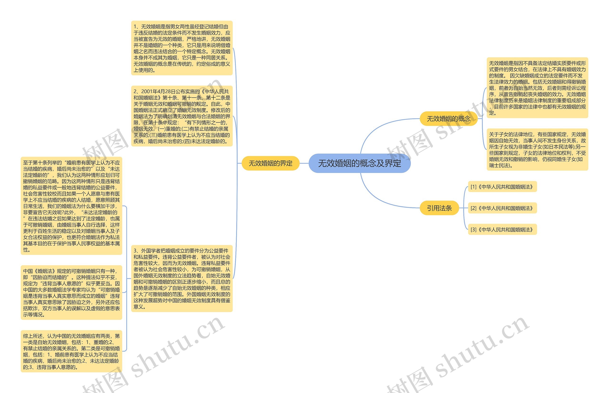 无效婚姻的概念及界定思维导图