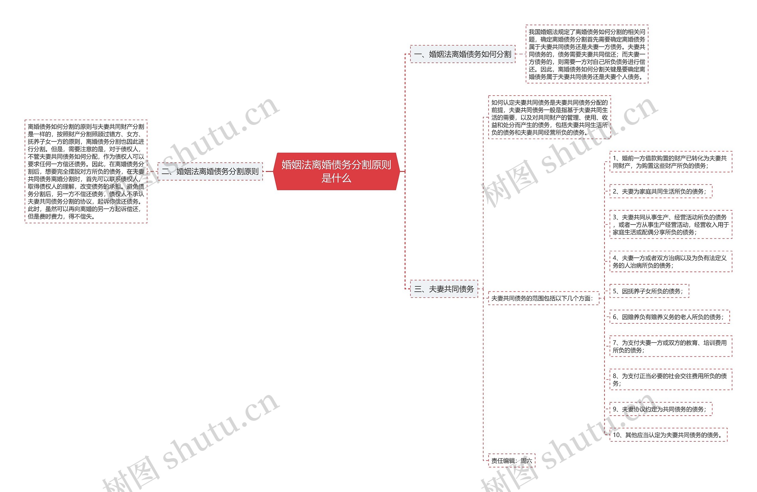 婚姻法离婚债务分割原则是什么思维导图