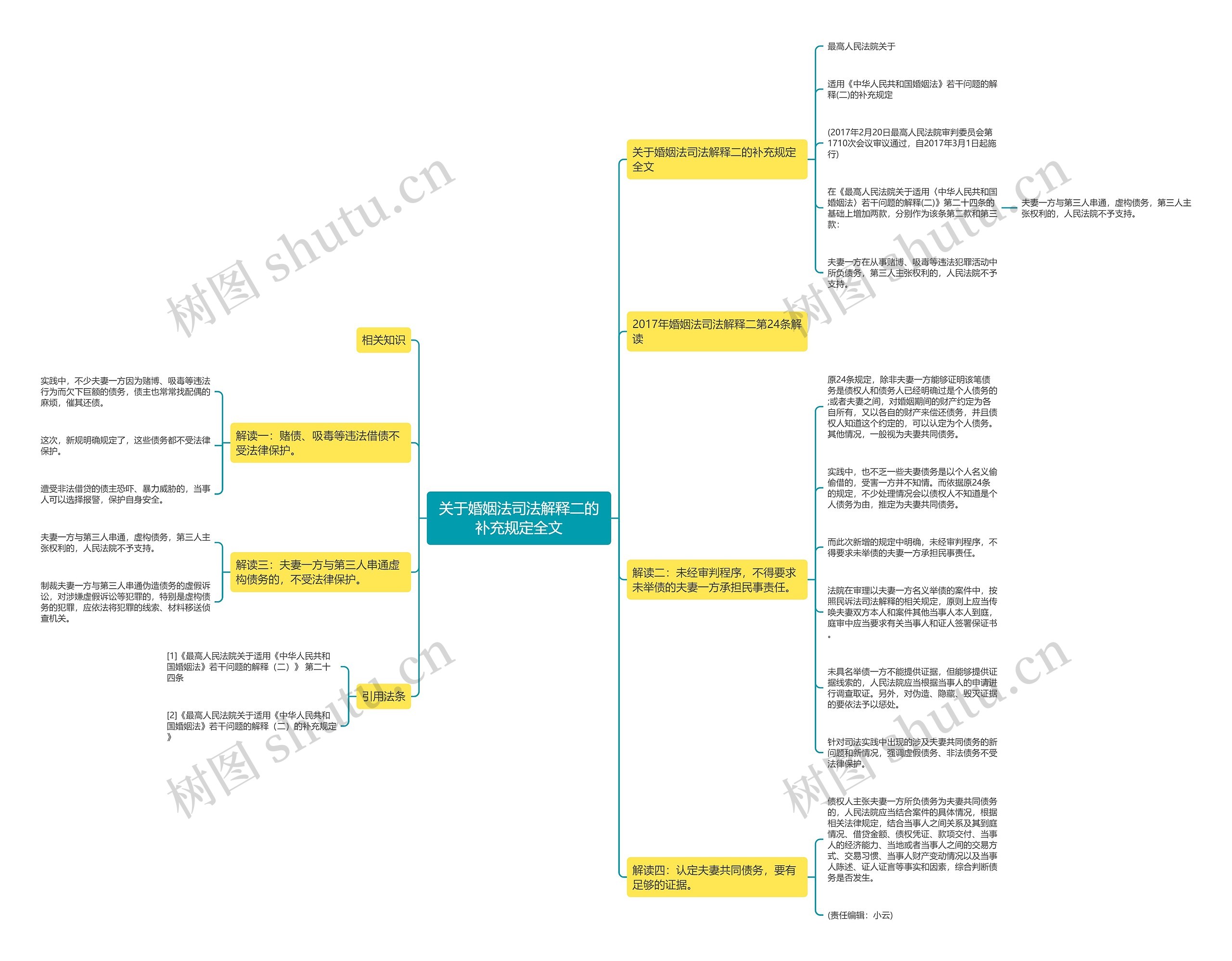 关于婚姻法司法解释二的补充规定全文思维导图