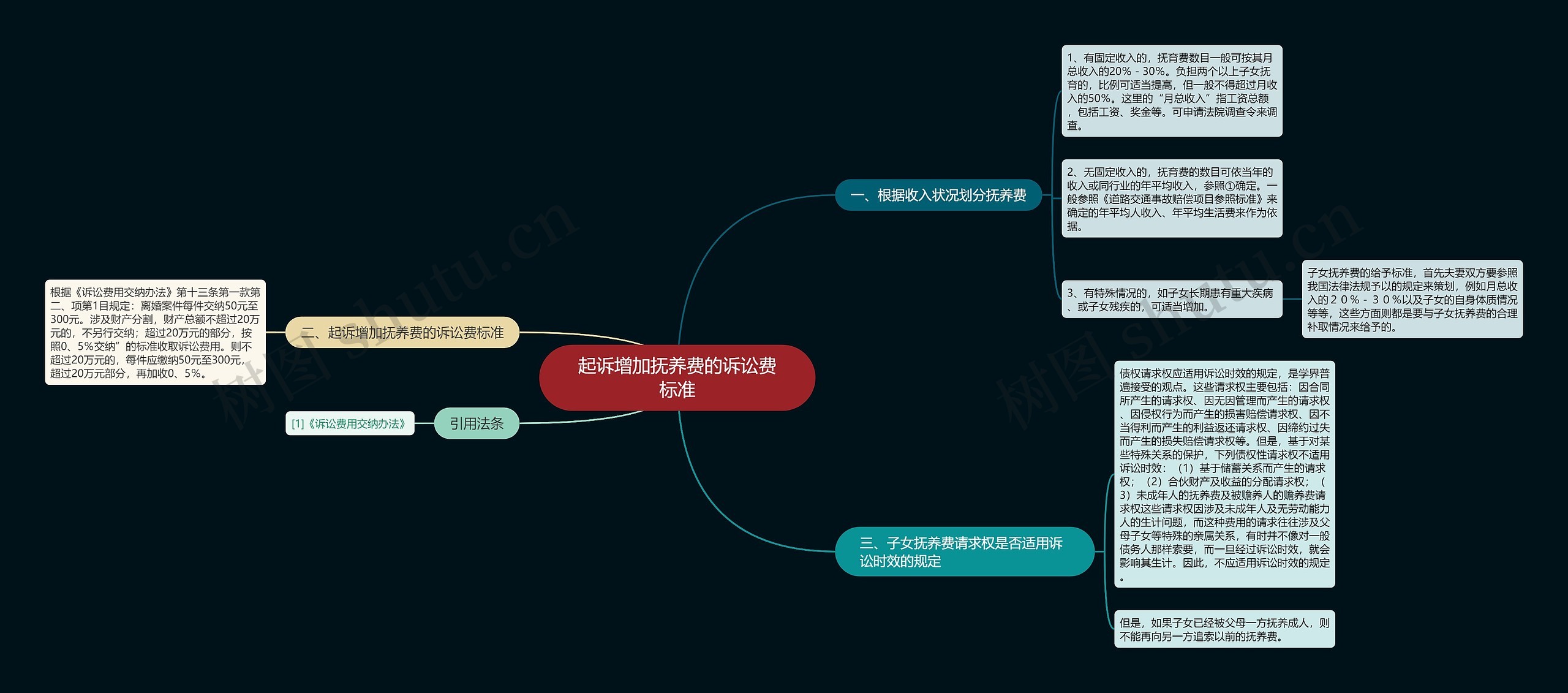 起诉增加抚养费的诉讼费标准思维导图