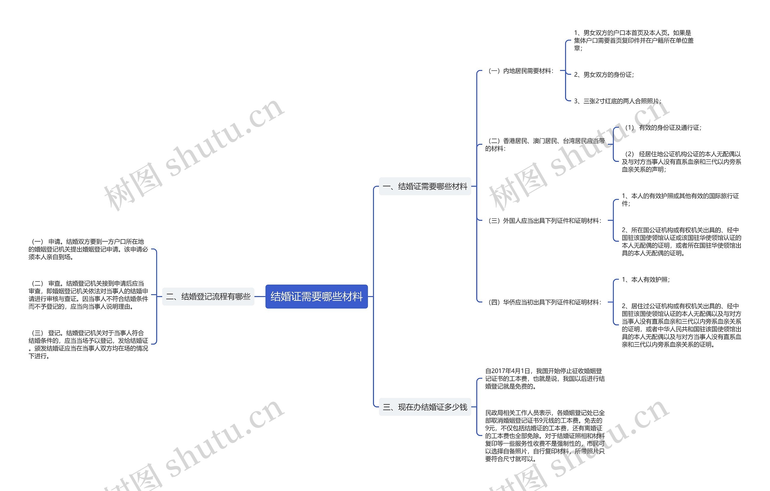 结婚证需要哪些材料思维导图