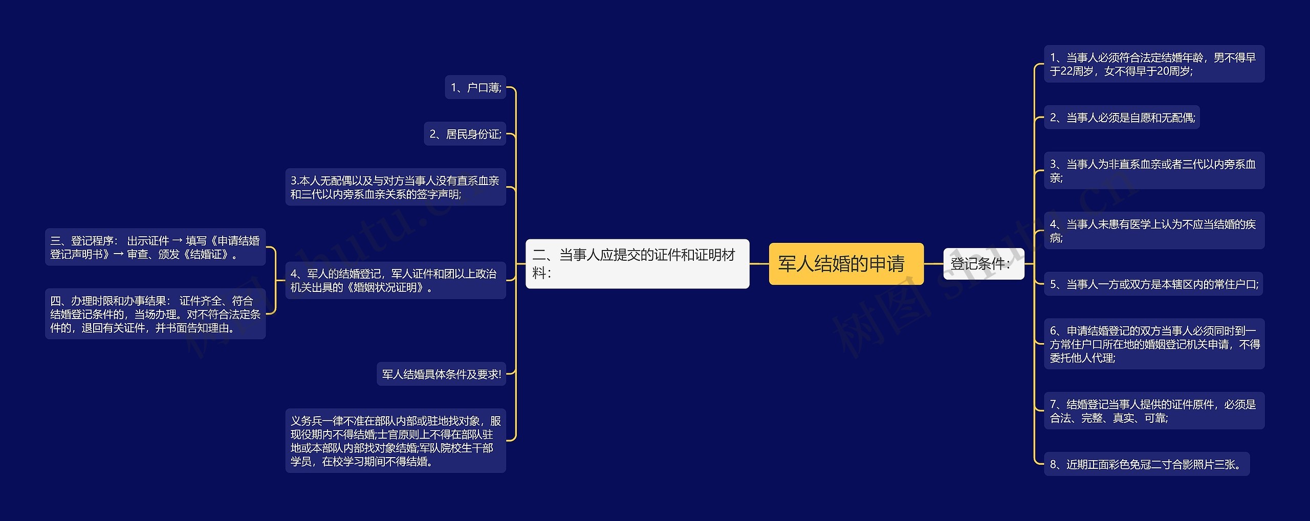 军人结婚的申请  
