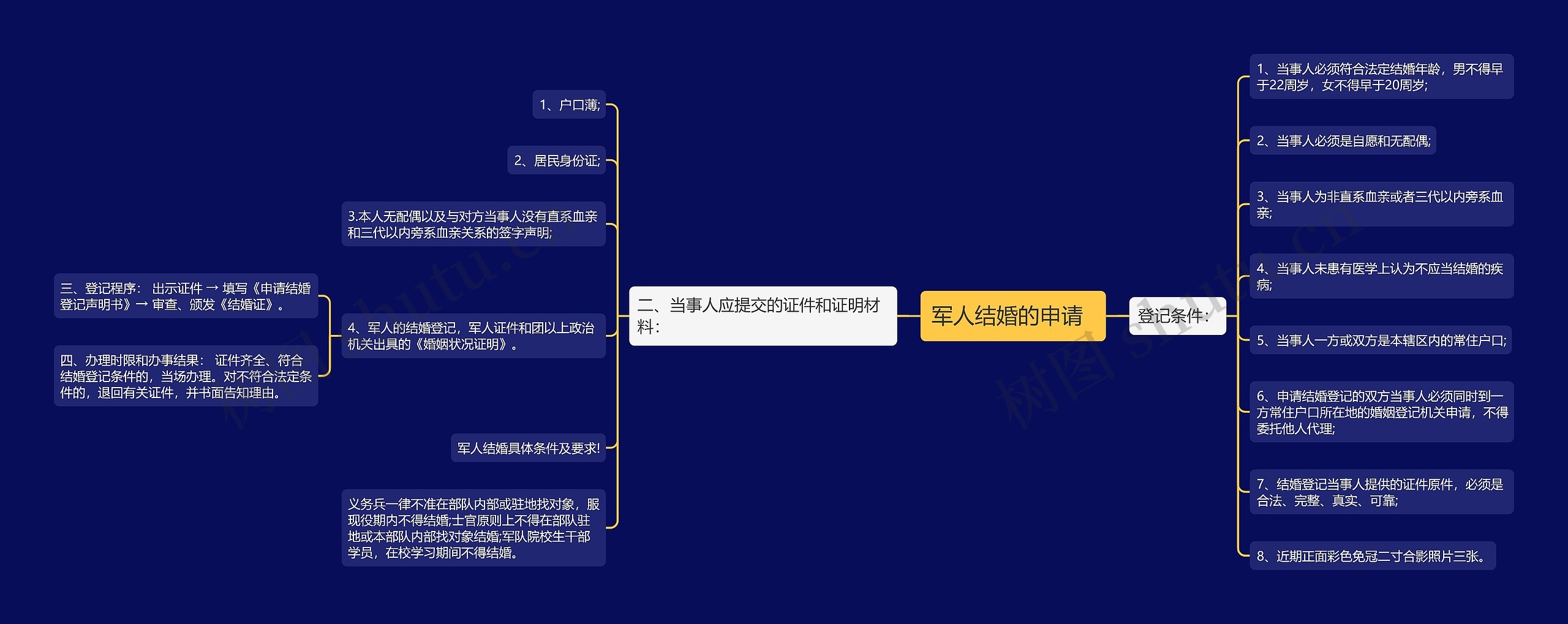军人结婚的申请  思维导图