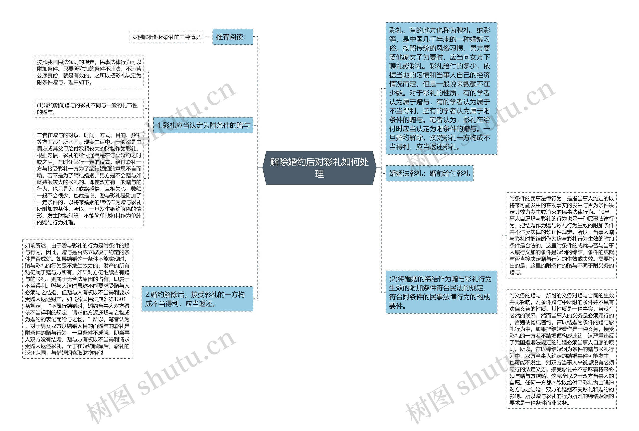 解除婚约后对彩礼如何处理思维导图