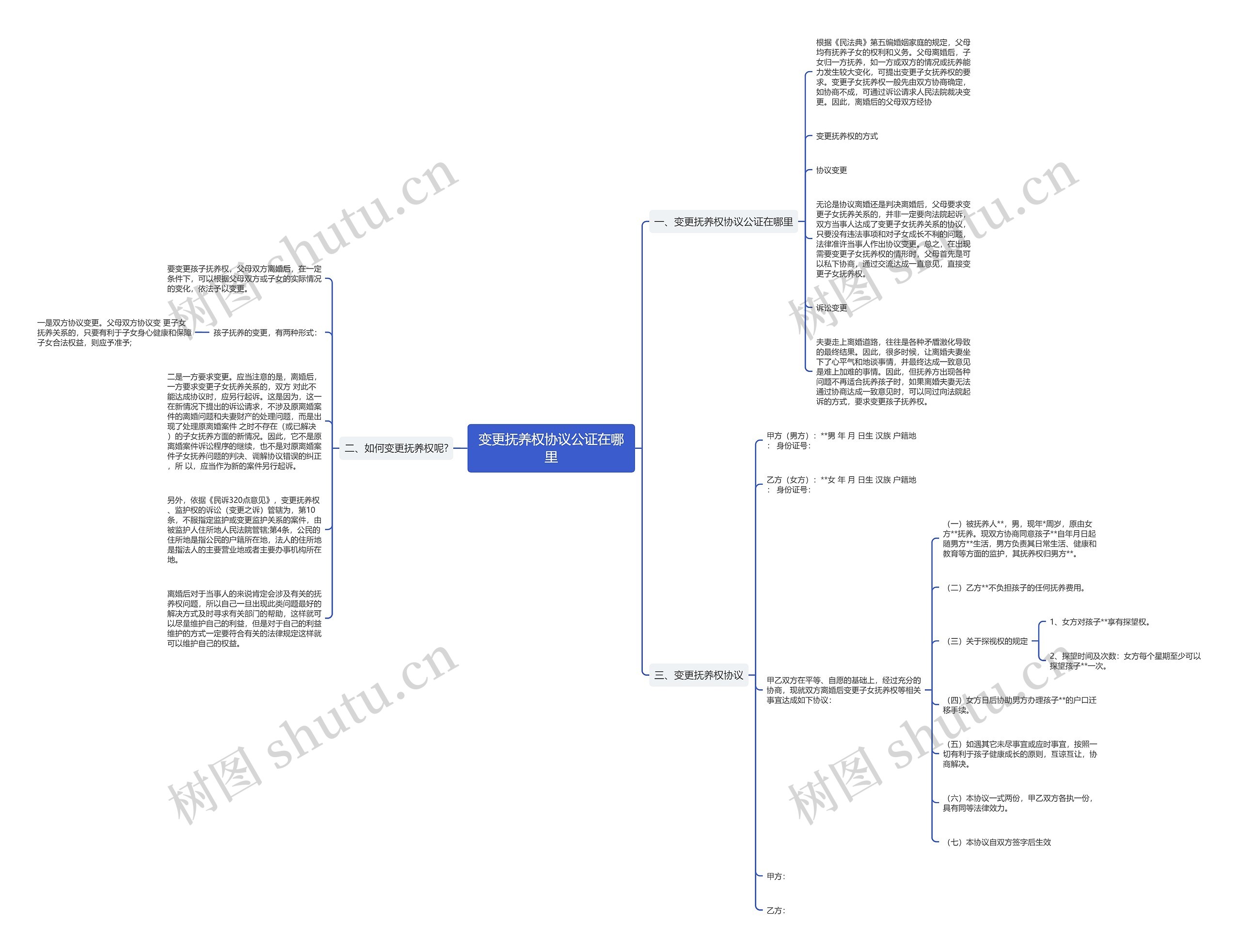 变更抚养权协议公证在哪里思维导图