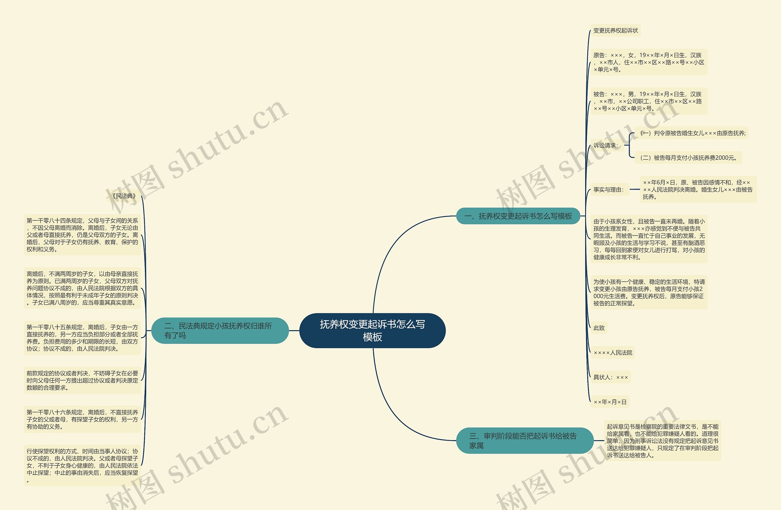 抚养权变更起诉书怎么写思维导图