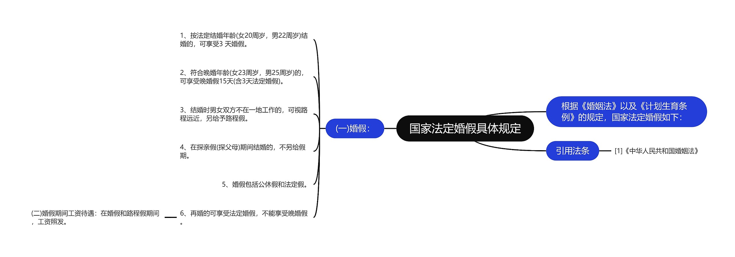 国家法定婚假具体规定思维导图