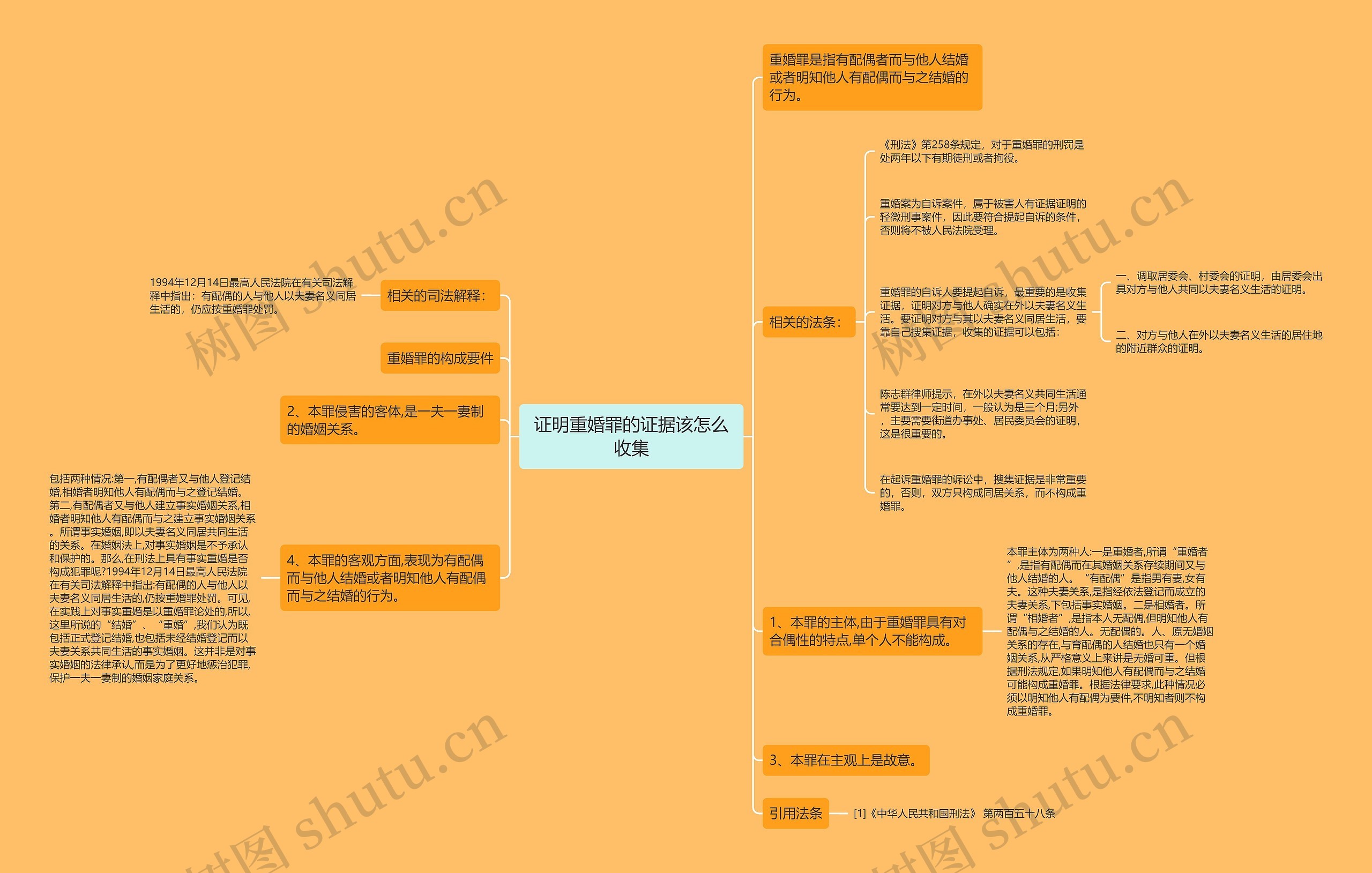 证明重婚罪的证据该怎么收集思维导图