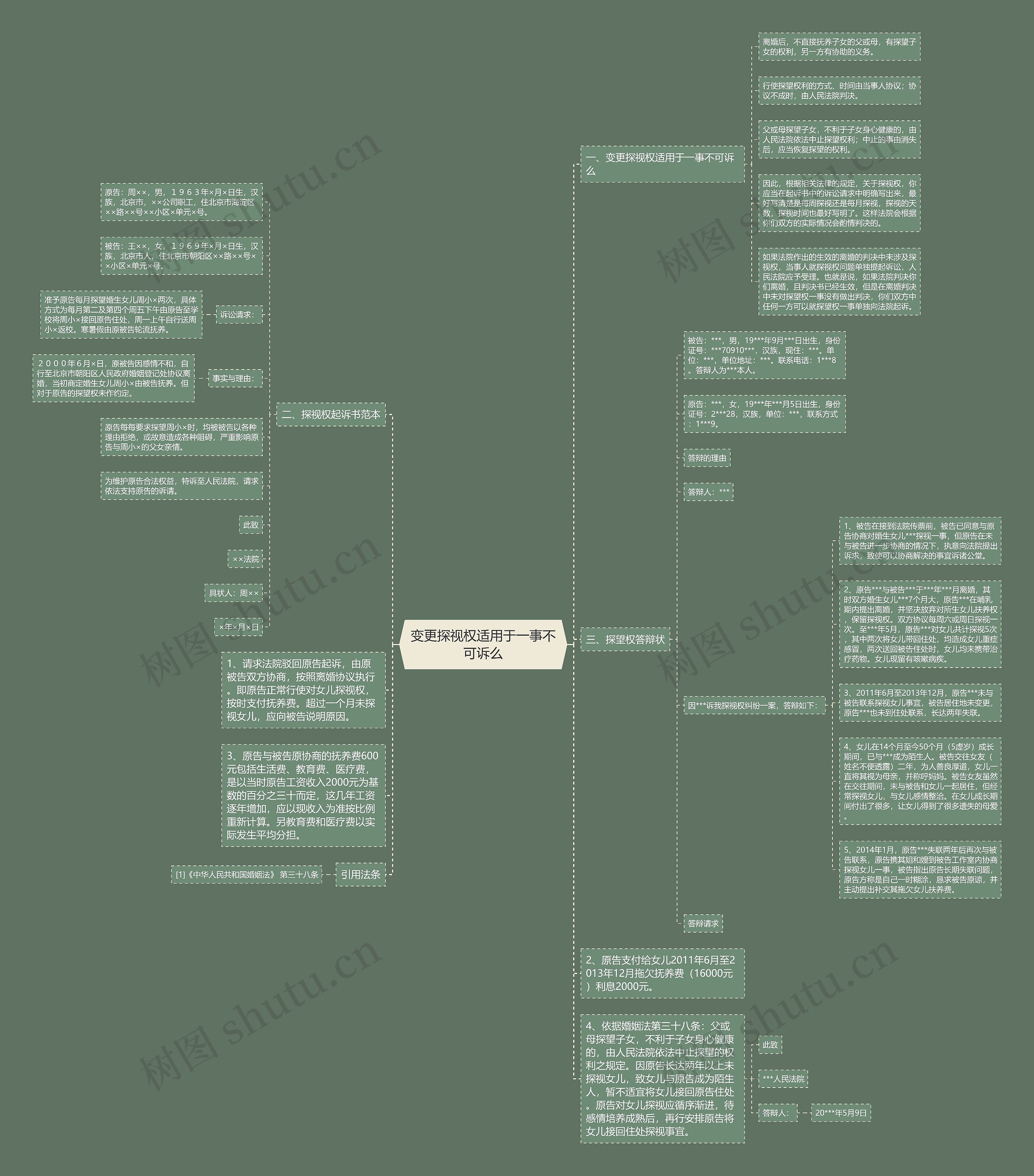 变更探视权适用于一事不可诉么思维导图