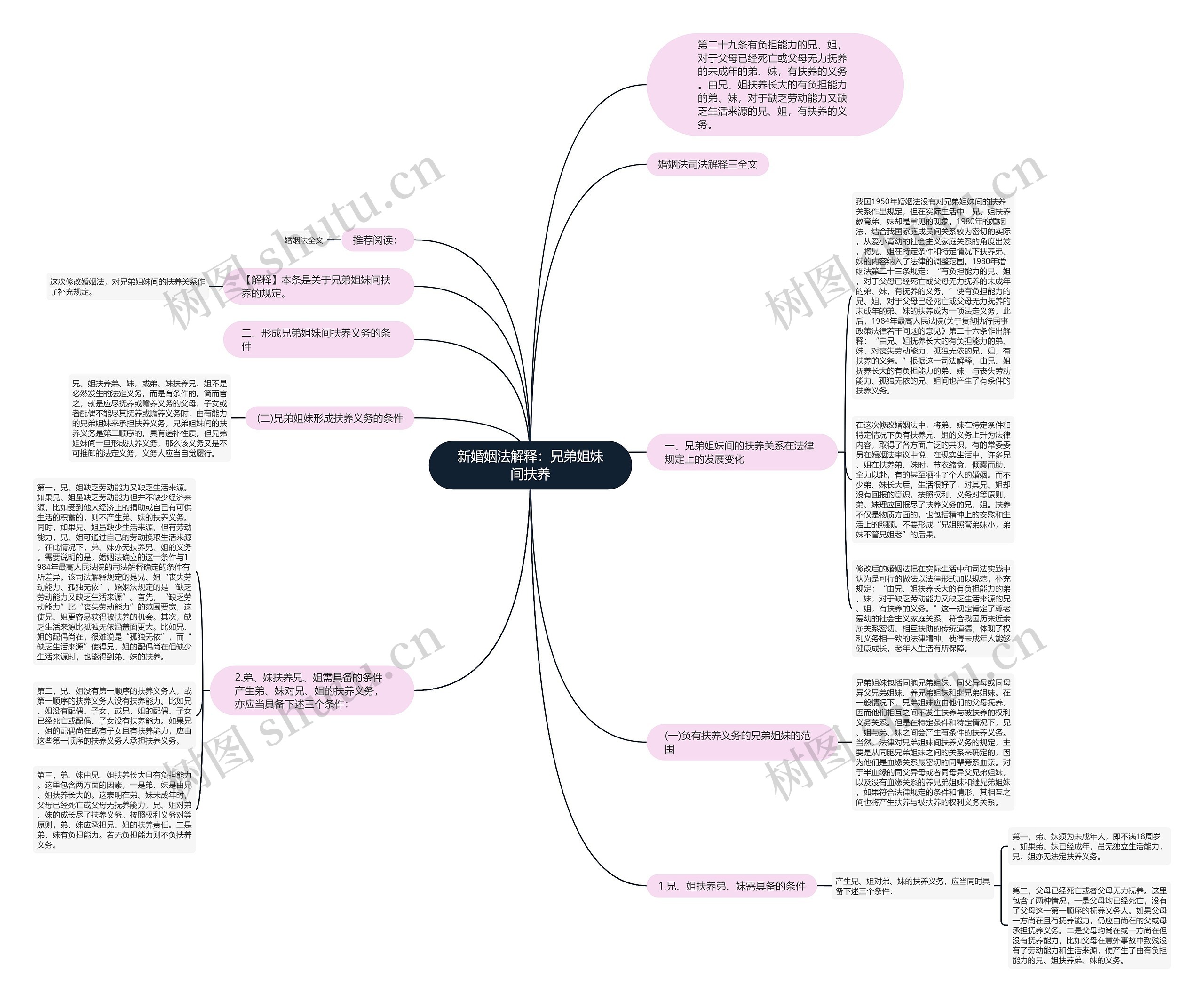 新婚姻法解释：兄弟姐妹间扶养思维导图