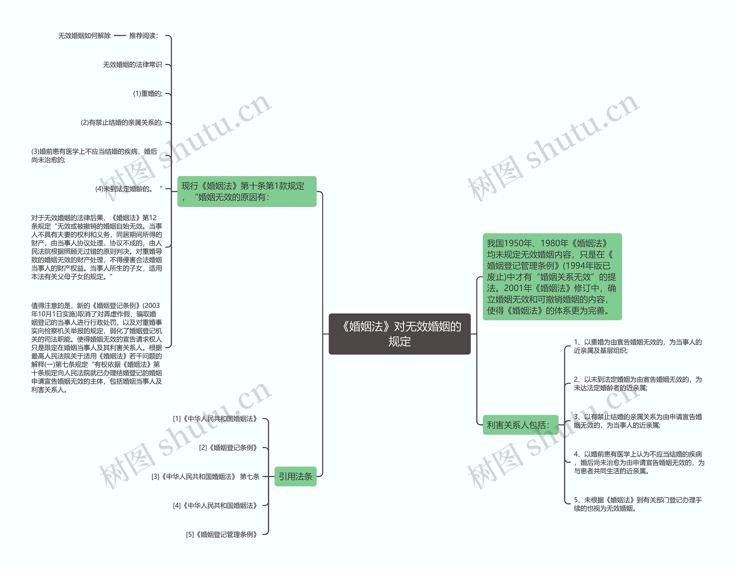 《婚姻法》对无效婚姻的规定思维导图