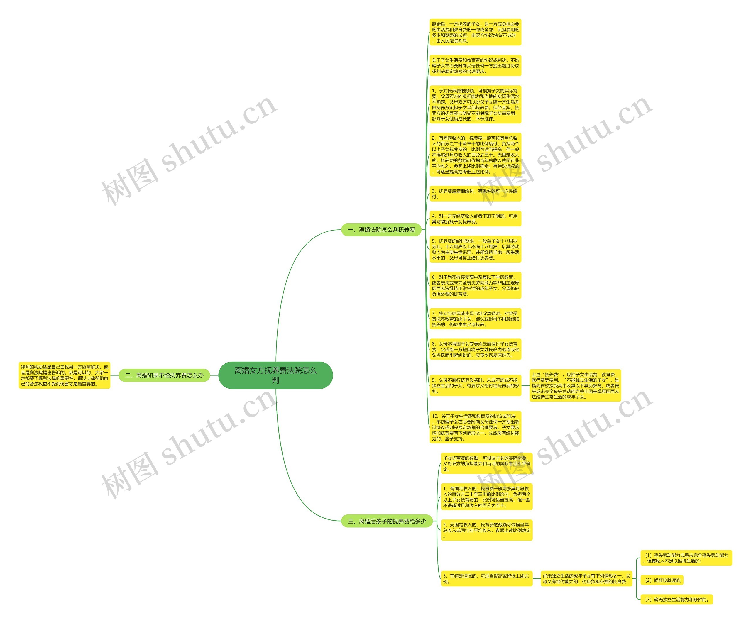 离婚女方抚养费法院怎么判思维导图