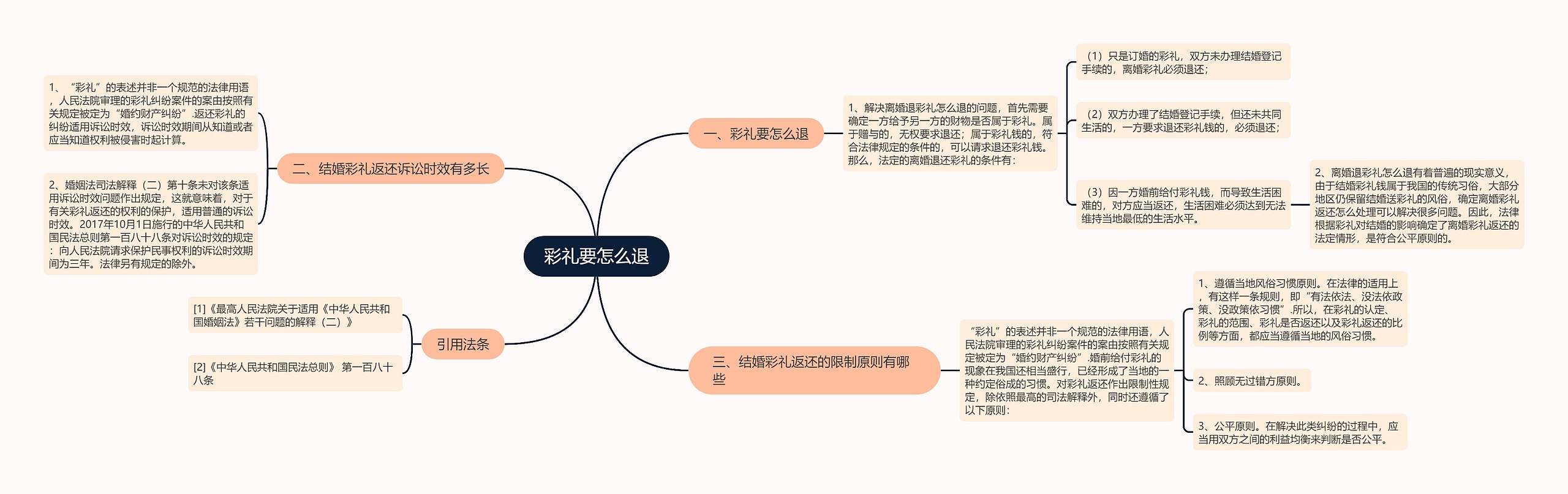 彩礼要怎么退思维导图