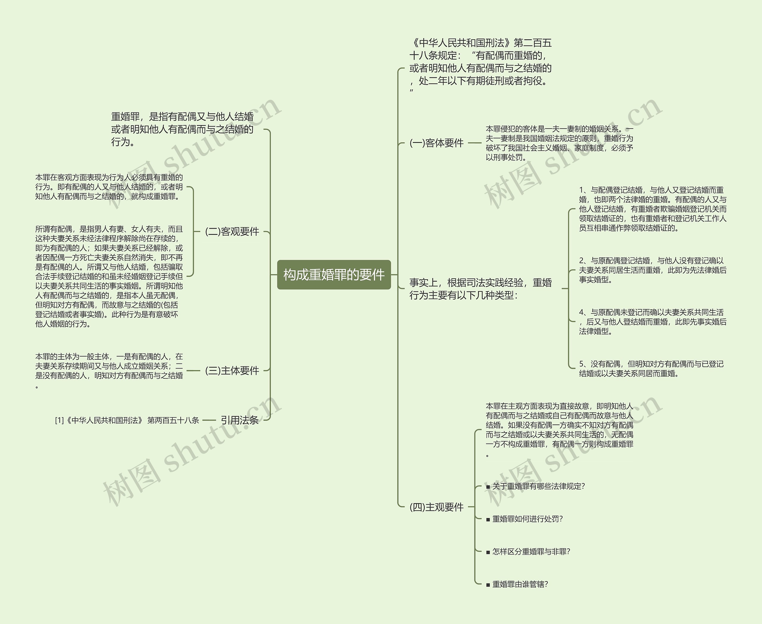 构成重婚罪的要件思维导图