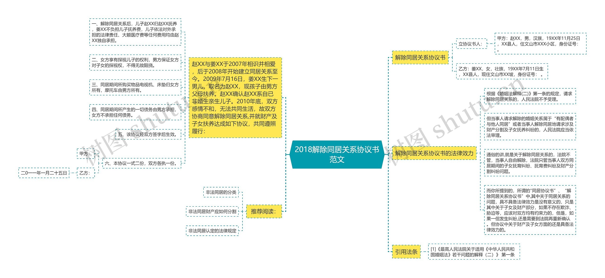 2018解除同居关系协议书范文思维导图