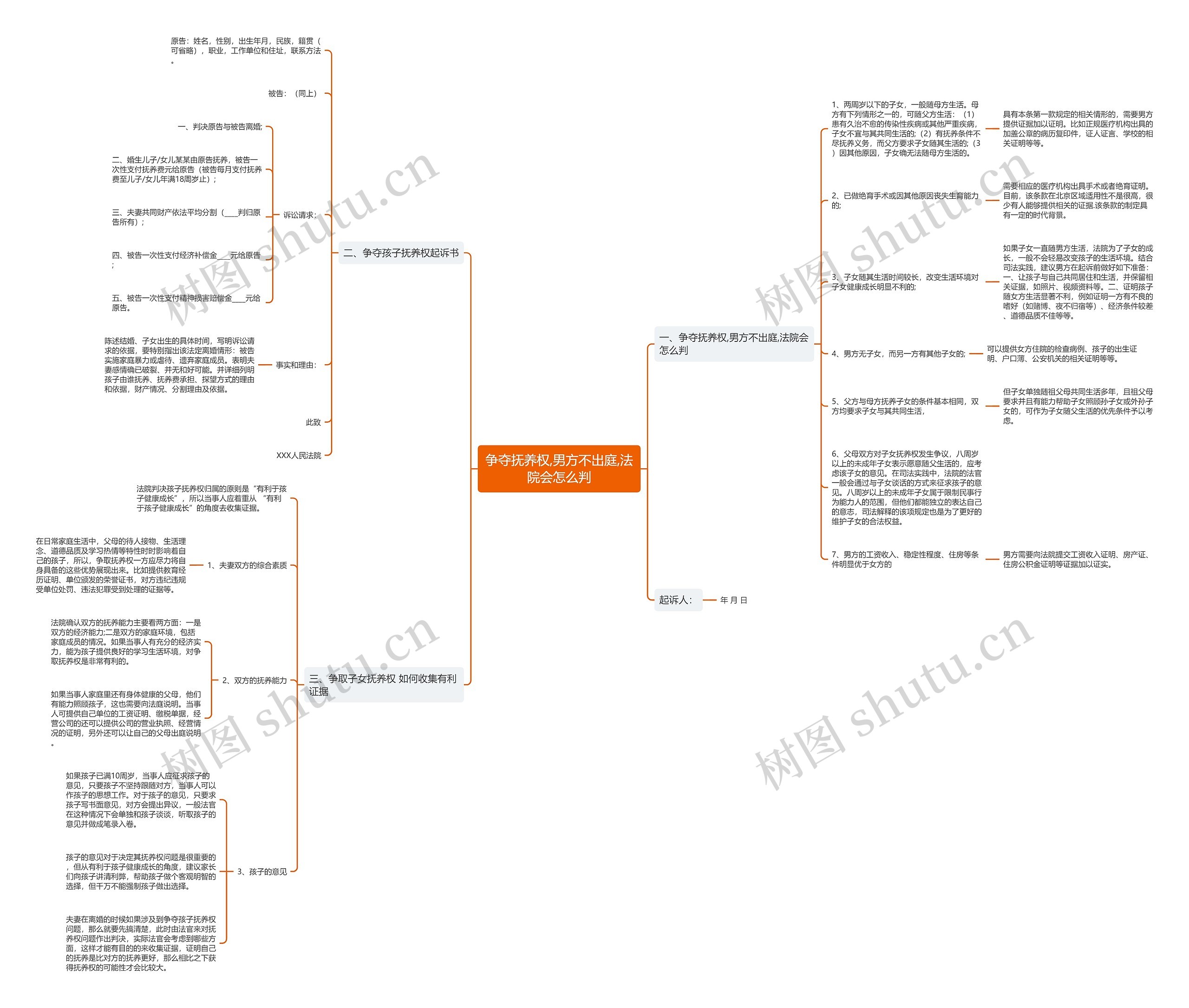 争夺抚养权,男方不出庭,法院会怎么判思维导图