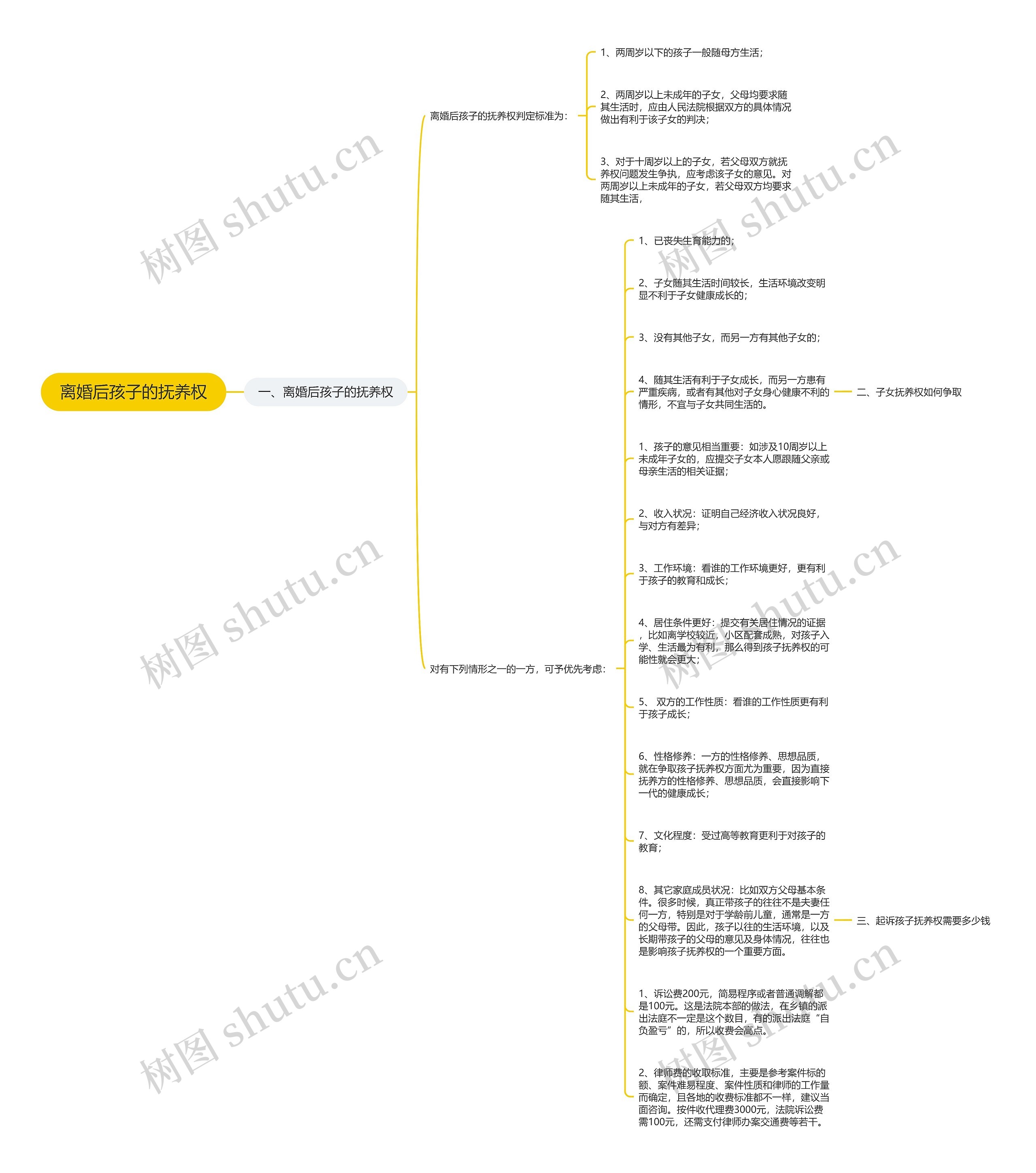 离婚后孩子的抚养权思维导图