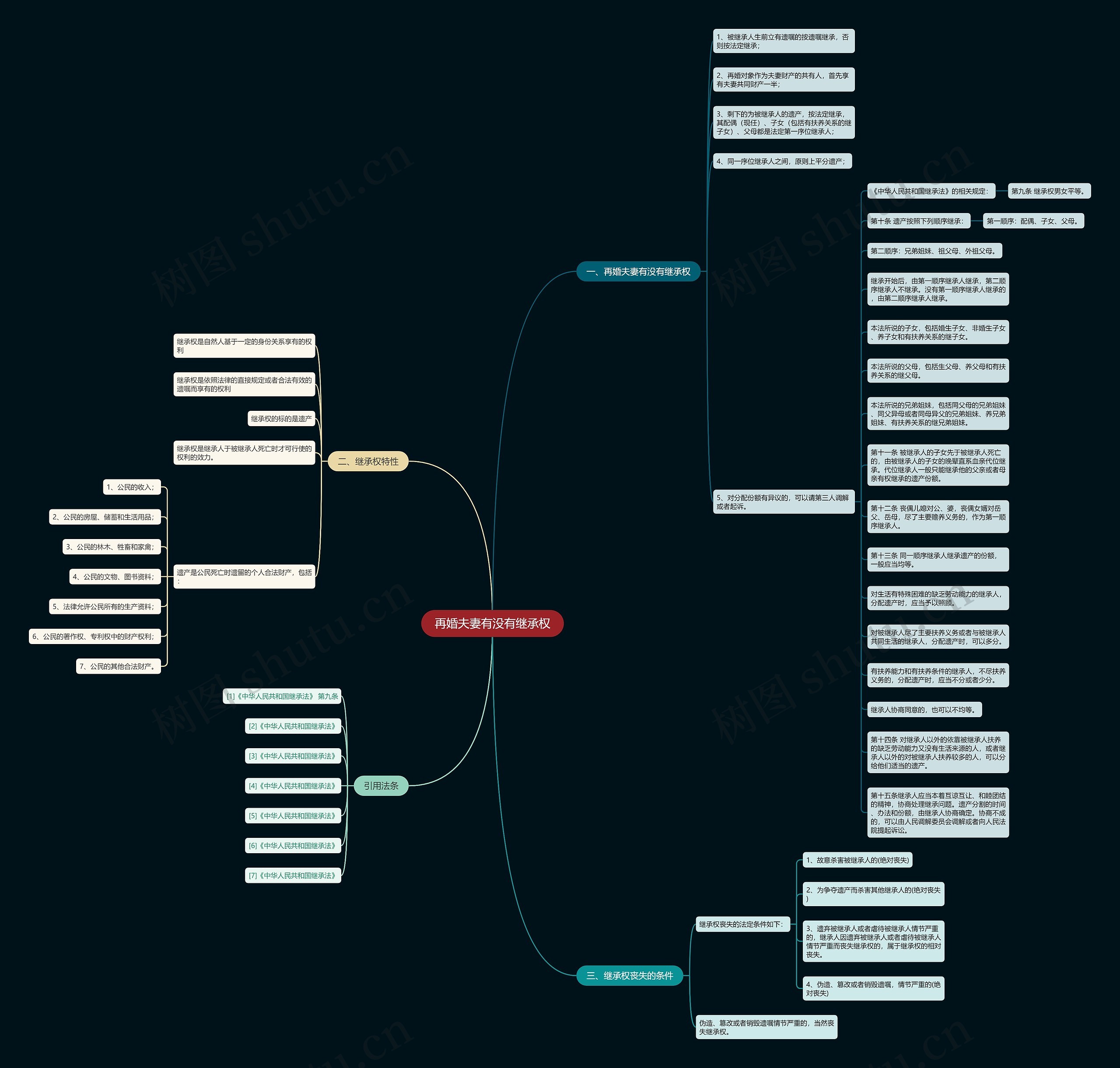 再婚夫妻有没有继承权思维导图