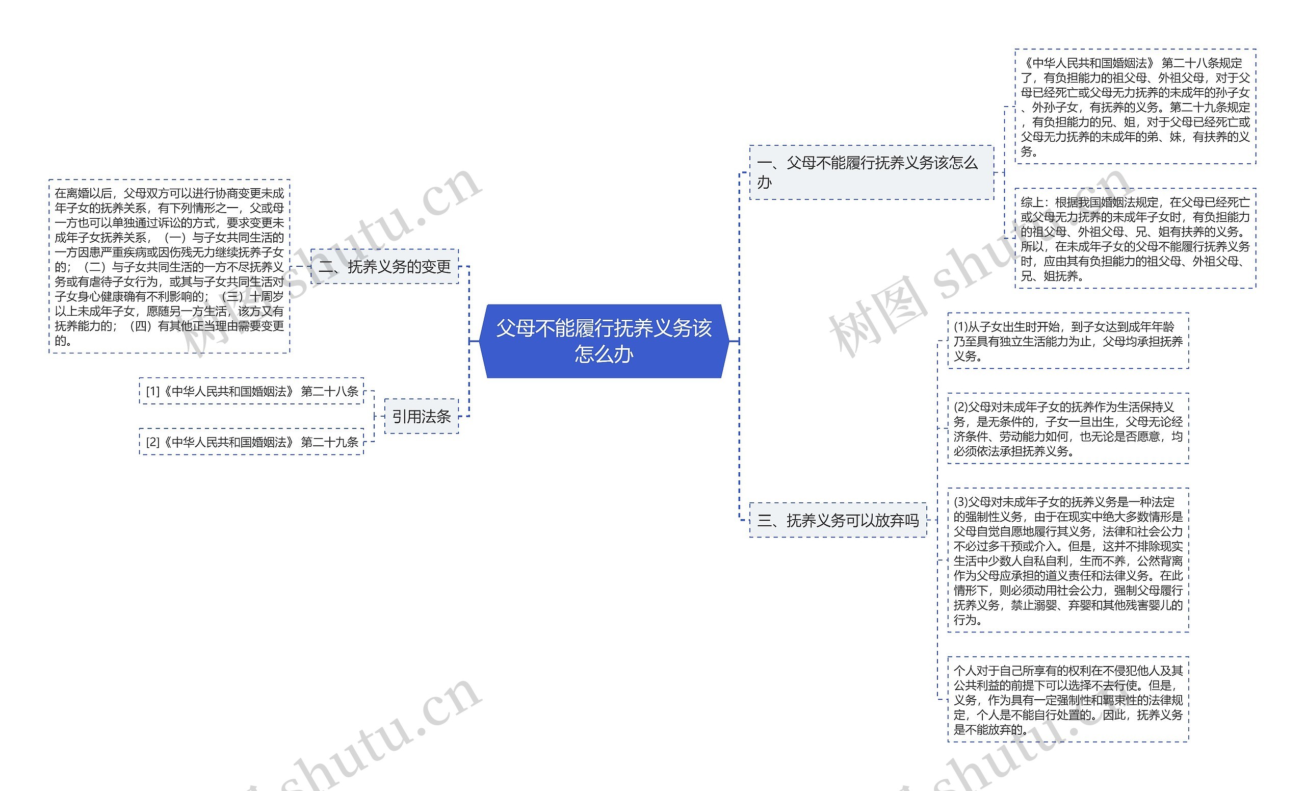 父母不能履行抚养义务该怎么办思维导图