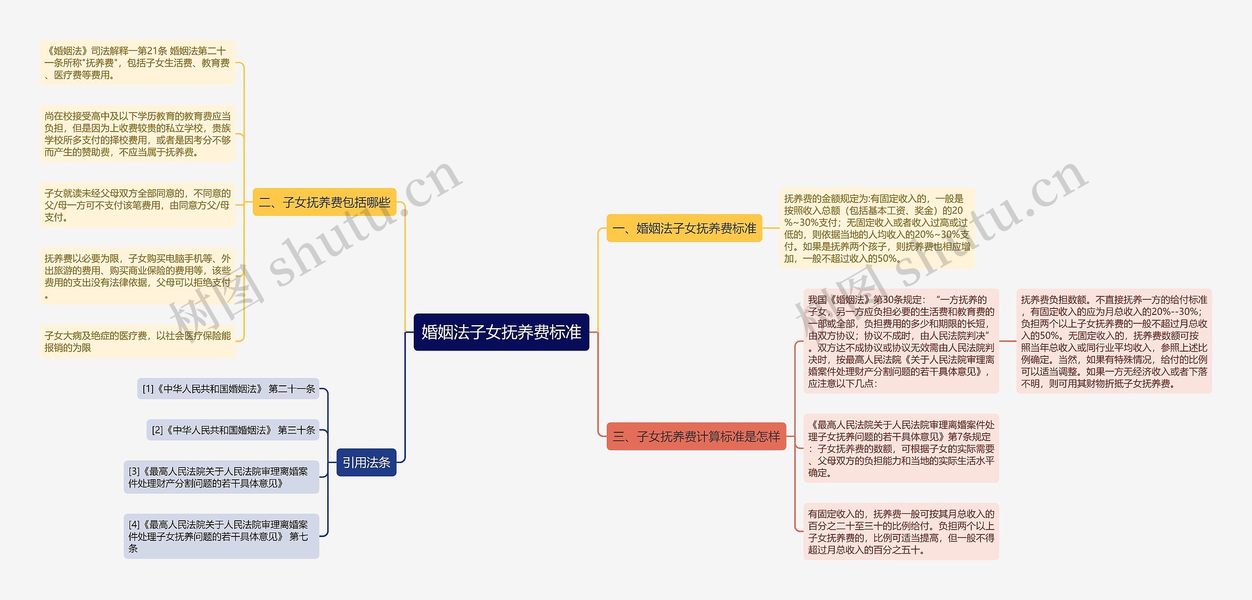 婚姻法子女抚养费标准思维导图