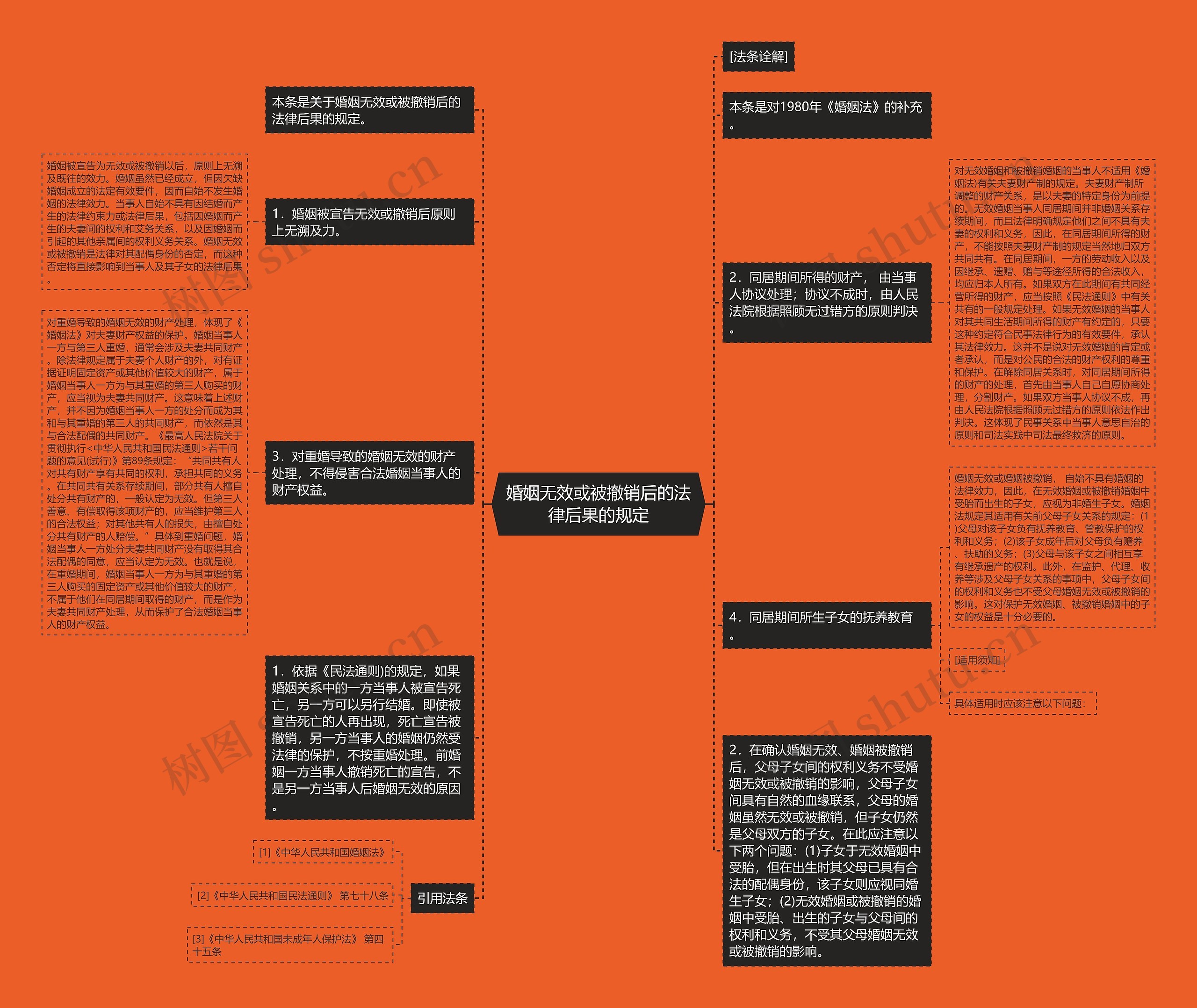 婚姻无效或被撤销后的法律后果的规定思维导图