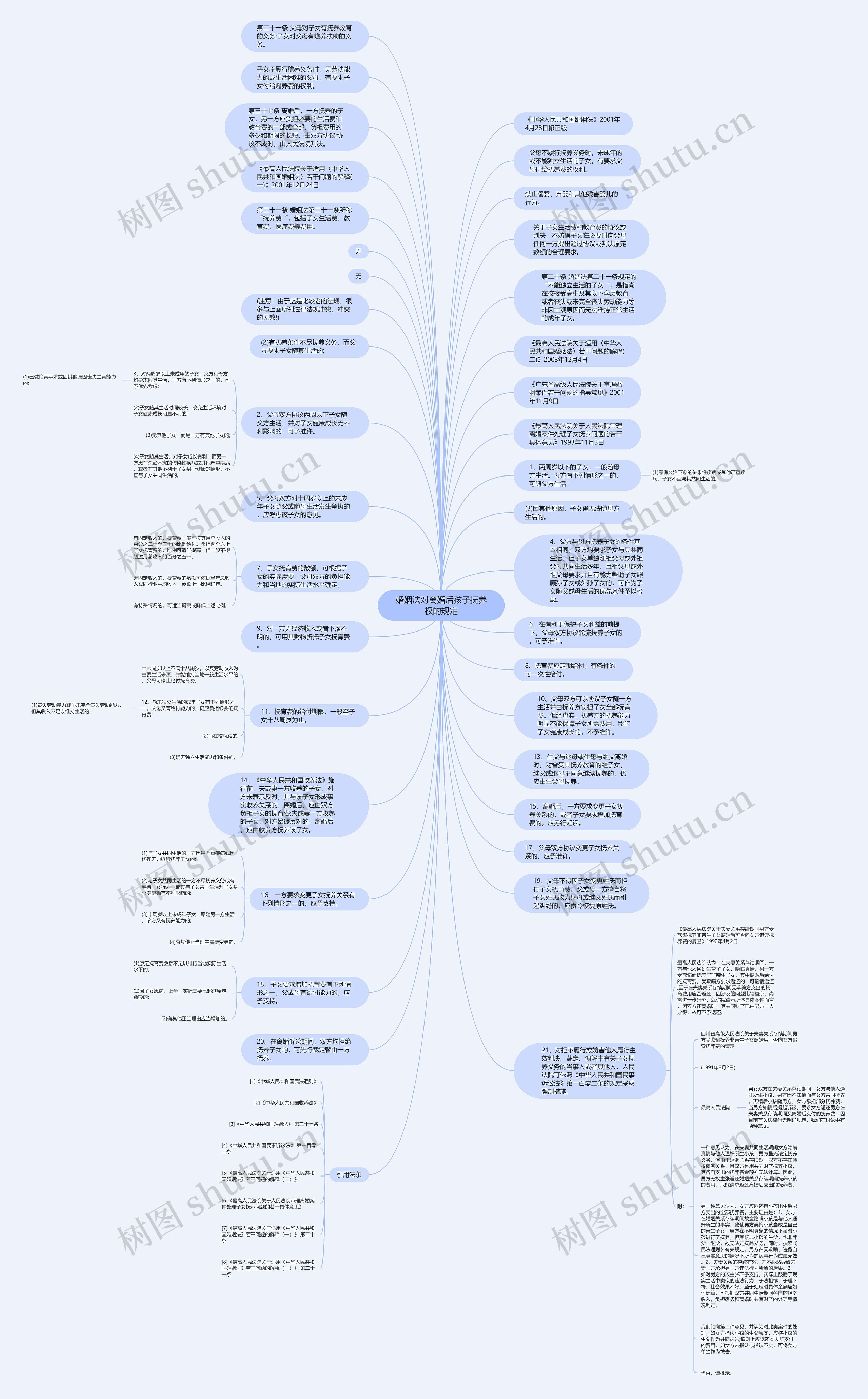 婚姻法对离婚后孩子抚养权的规定思维导图