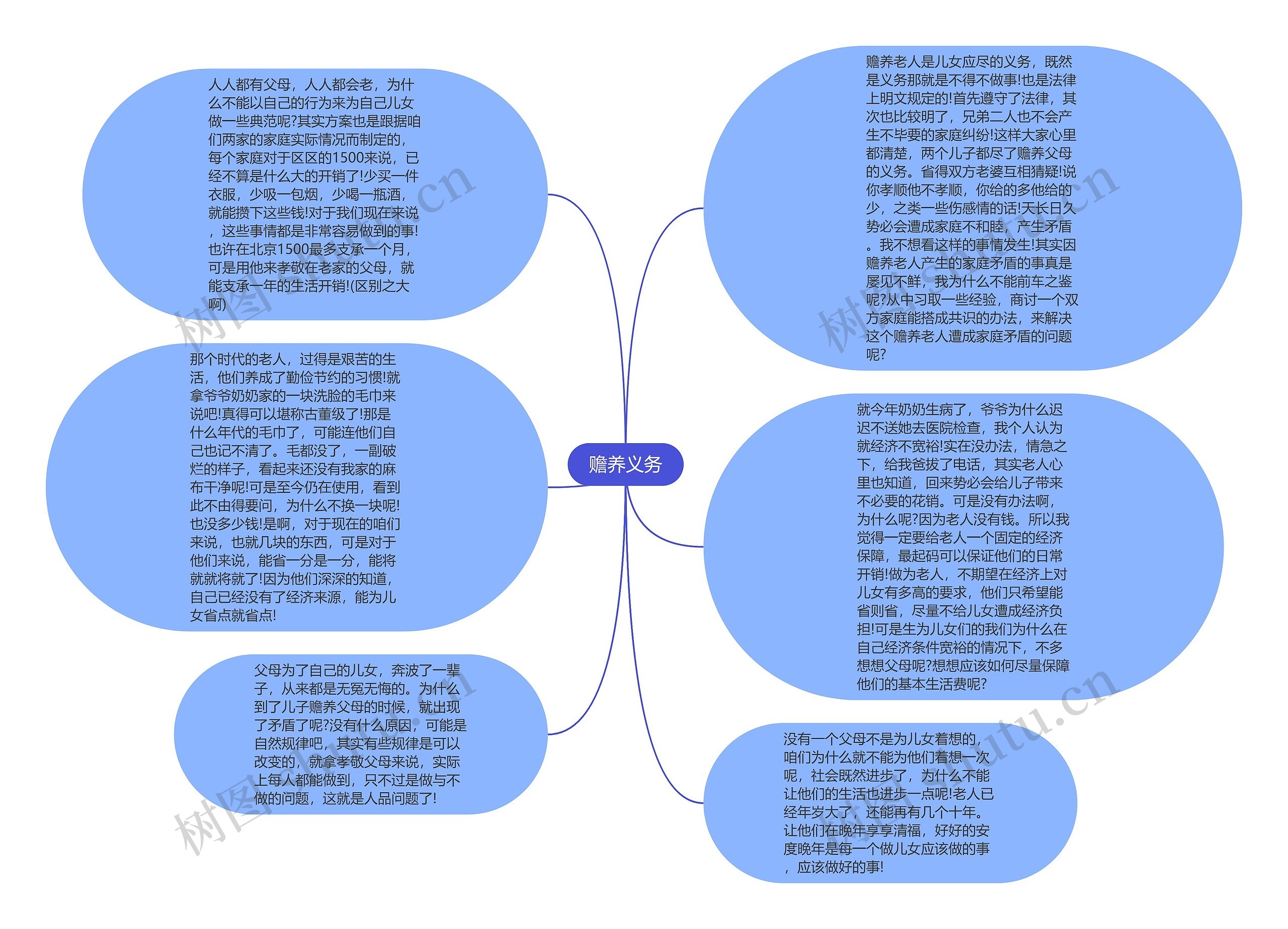 赡养义务思维导图