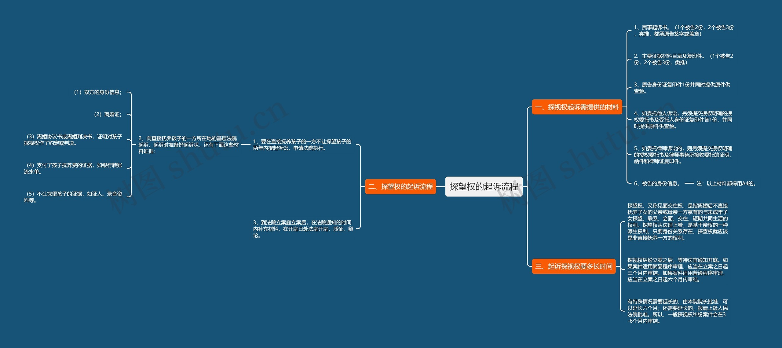 探望权的起诉流程思维导图