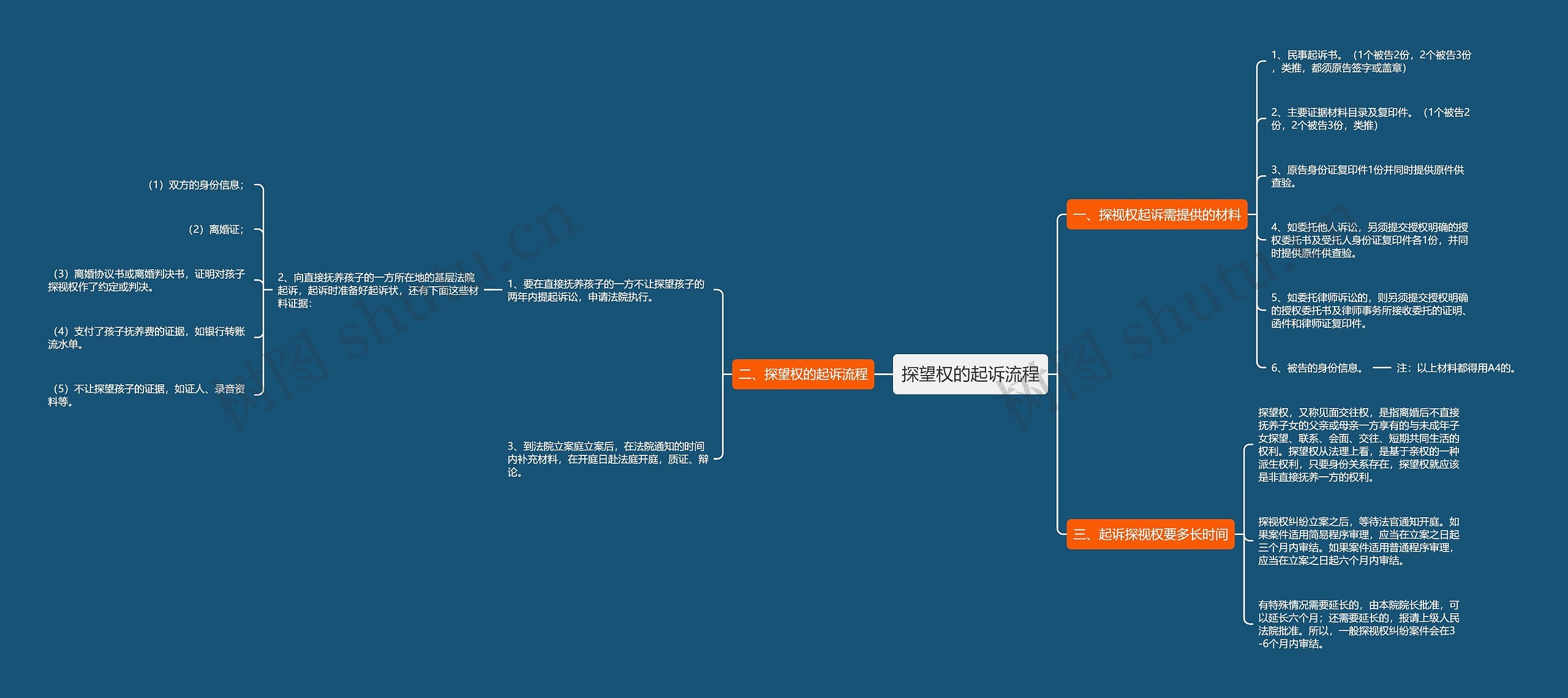 探望权的起诉流程 探望权的起诉流程
