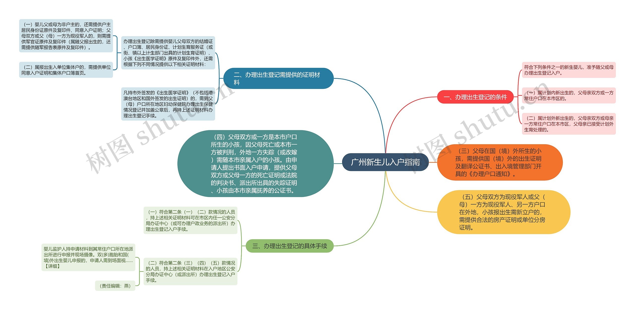 广州新生儿入户指南思维导图