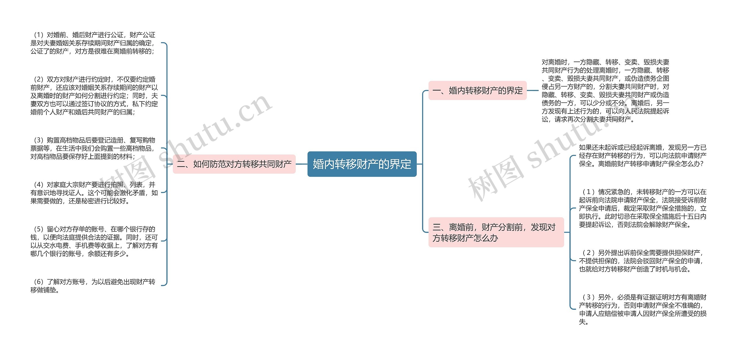 婚内转移财产的界定思维导图