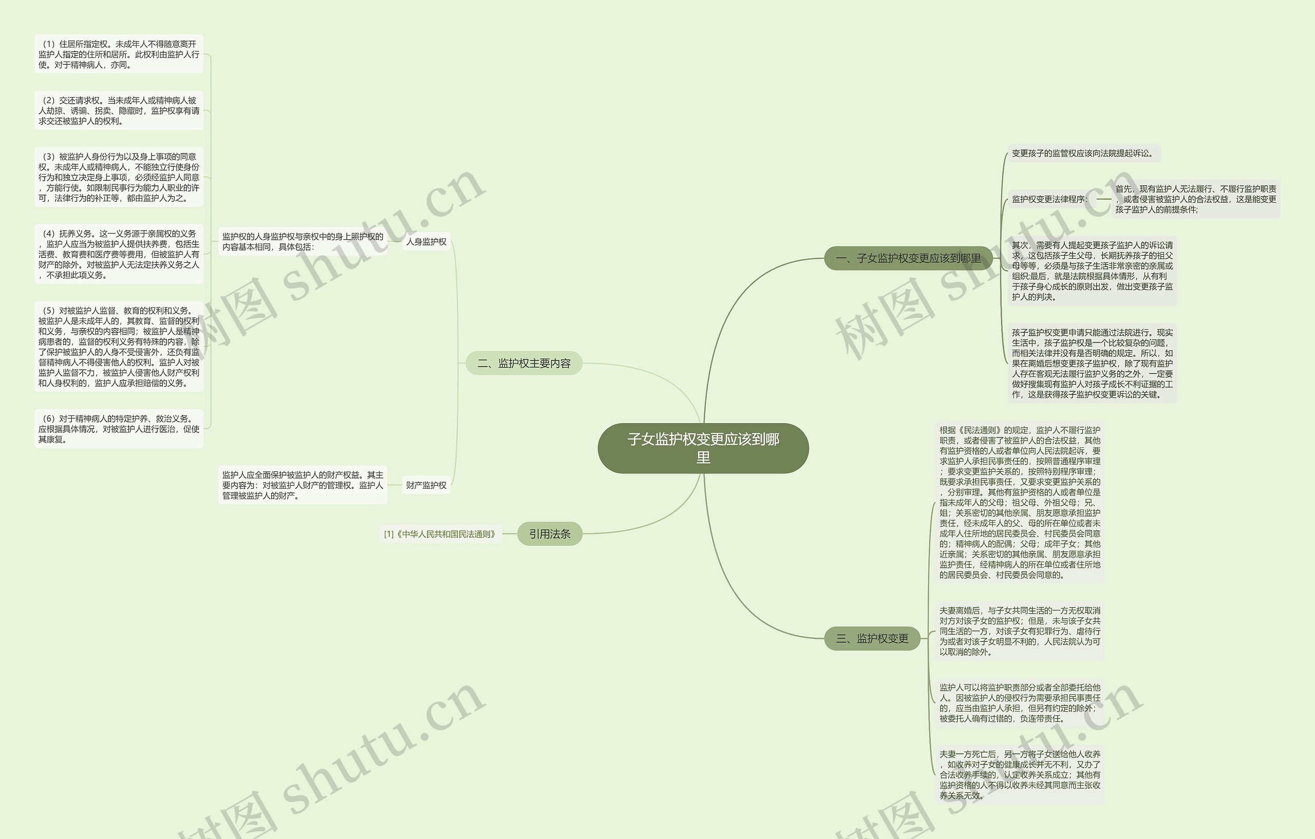 子女监护权变更应该到哪里思维导图