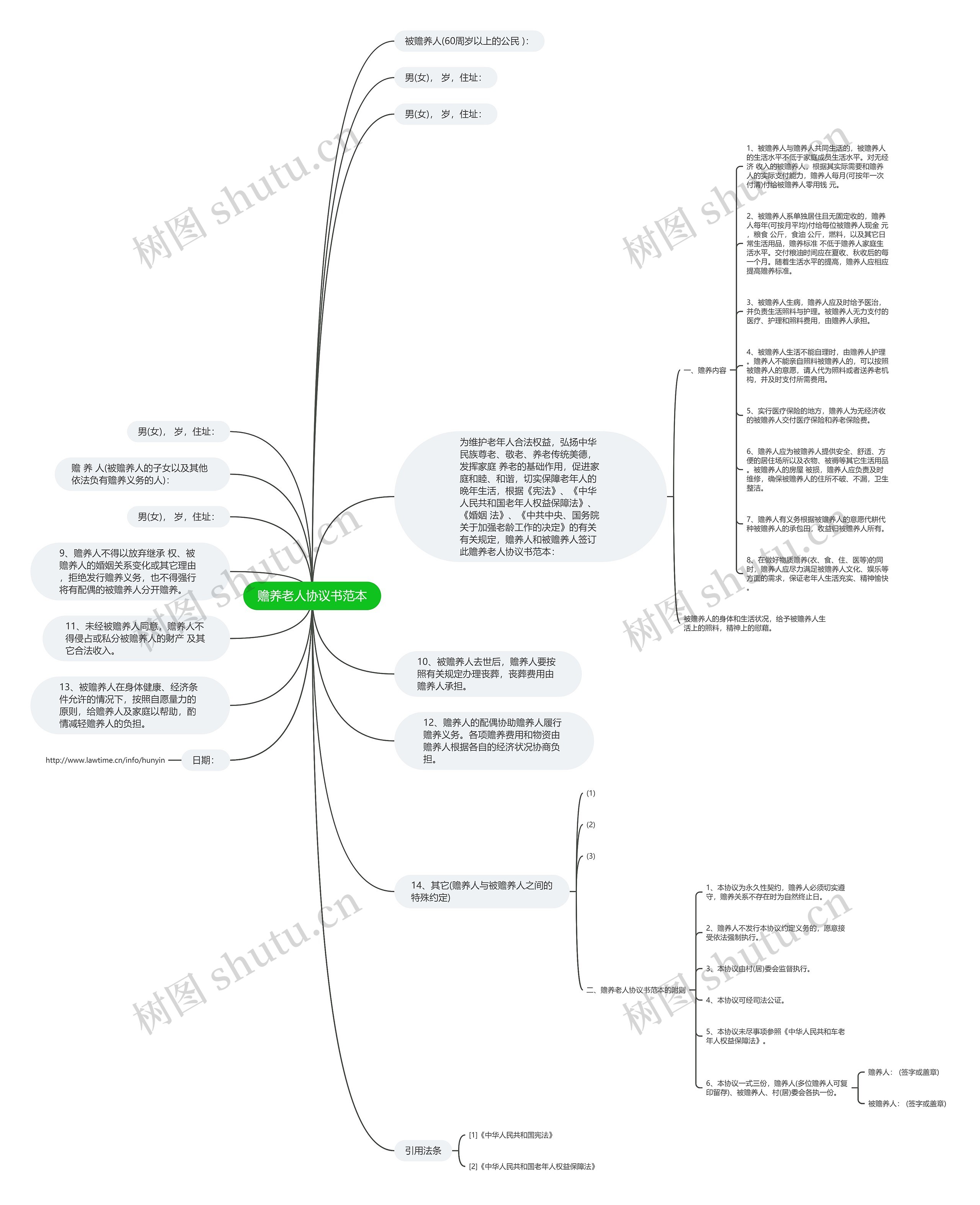 赡养老人协议书范本思维导图