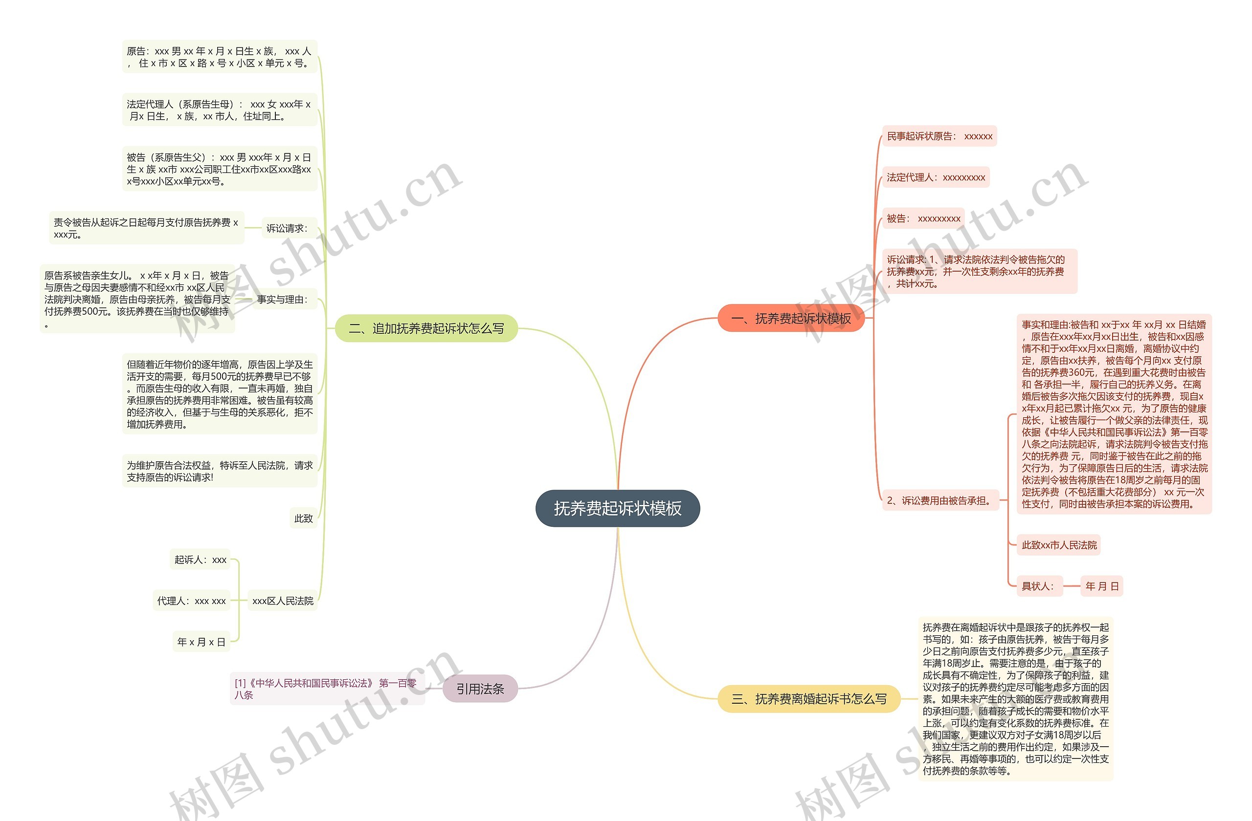 抚养费起诉状思维导图