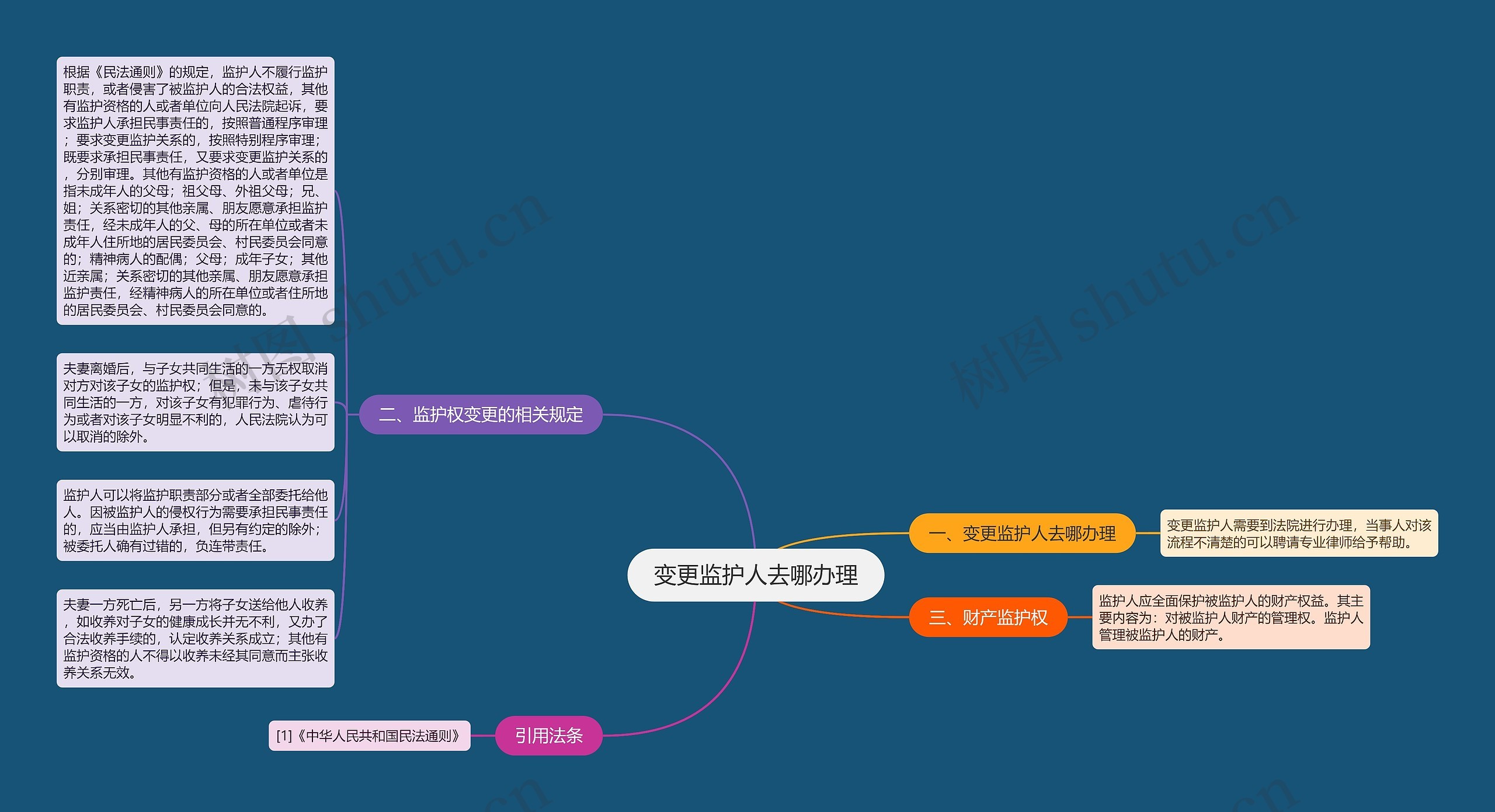 变更监护人去哪办理思维导图